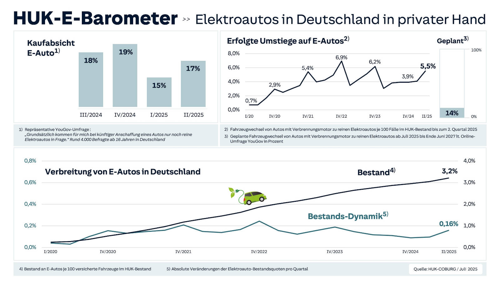 Wichtige Zahlen aus dem Huk-E-Barometer, das sich ums E-Auto dreht (Quelle: Huk-Coburg)