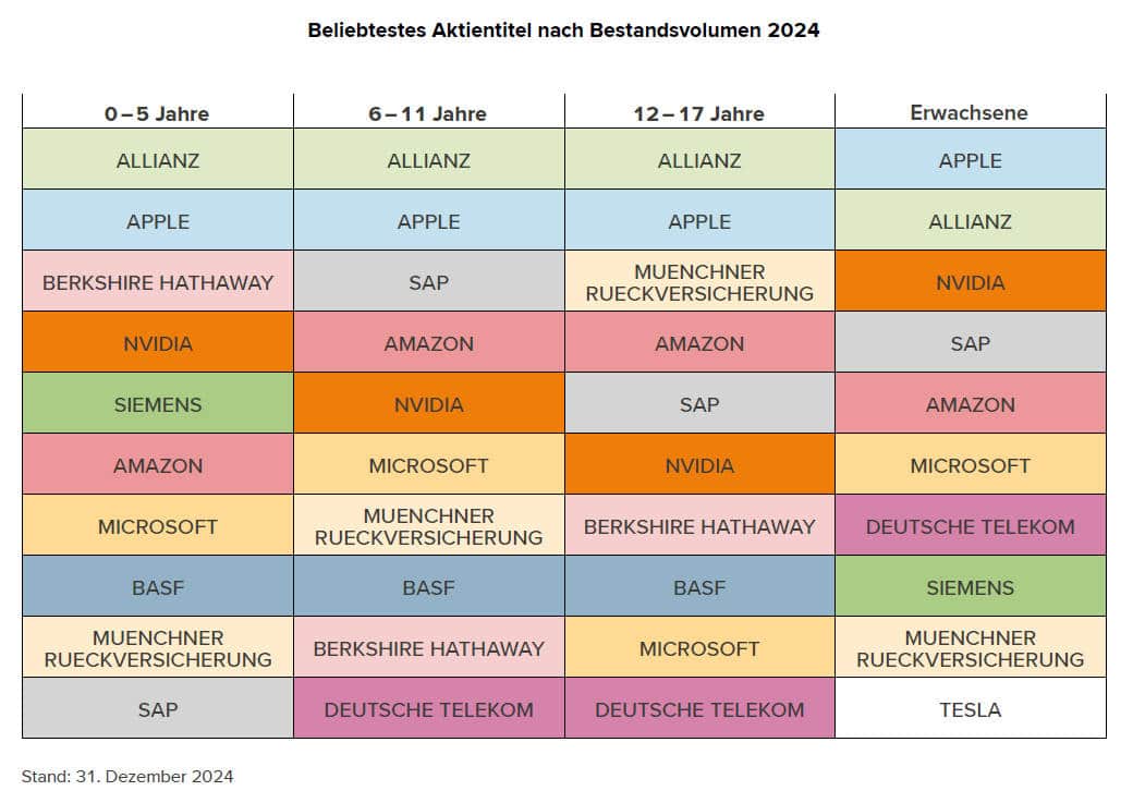 Einzelaktien mit den höchsten Beständen in Kinderdepots (Quelle: Consorsbank)