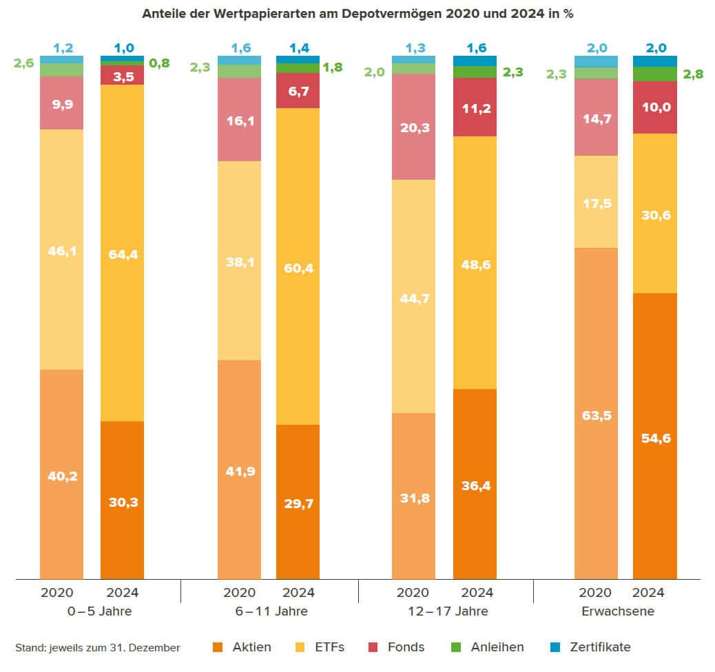 Struktur der Kinderdepots nach Altersgruppen und Anlageklassen (Quelle: Consorsbank)