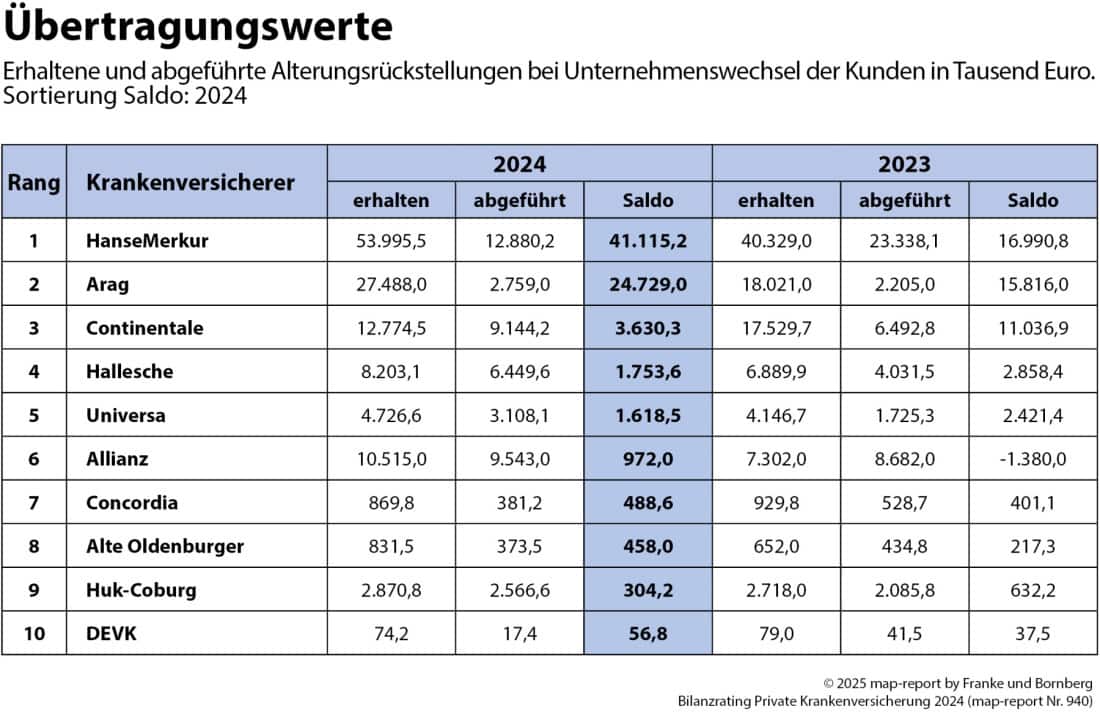 Übertragene Alterungsrückstellungen in der PKV (Quelle: Map-Report von Franke und Bornberg)