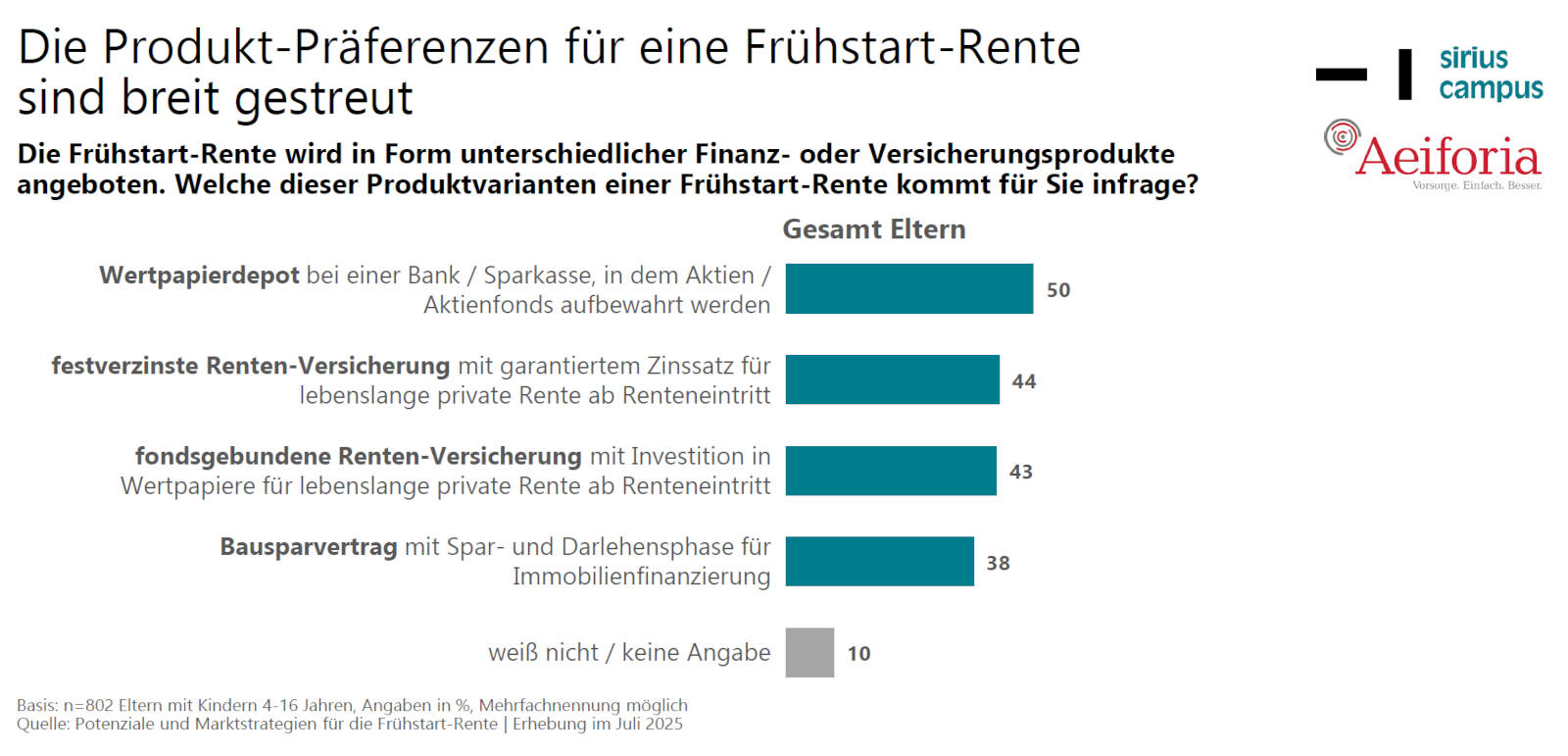 Welche Produkte Eltern im Rahmen der Frühstart-Rente wählen würden (Quelle: Sirius Campus, Aeiforia)