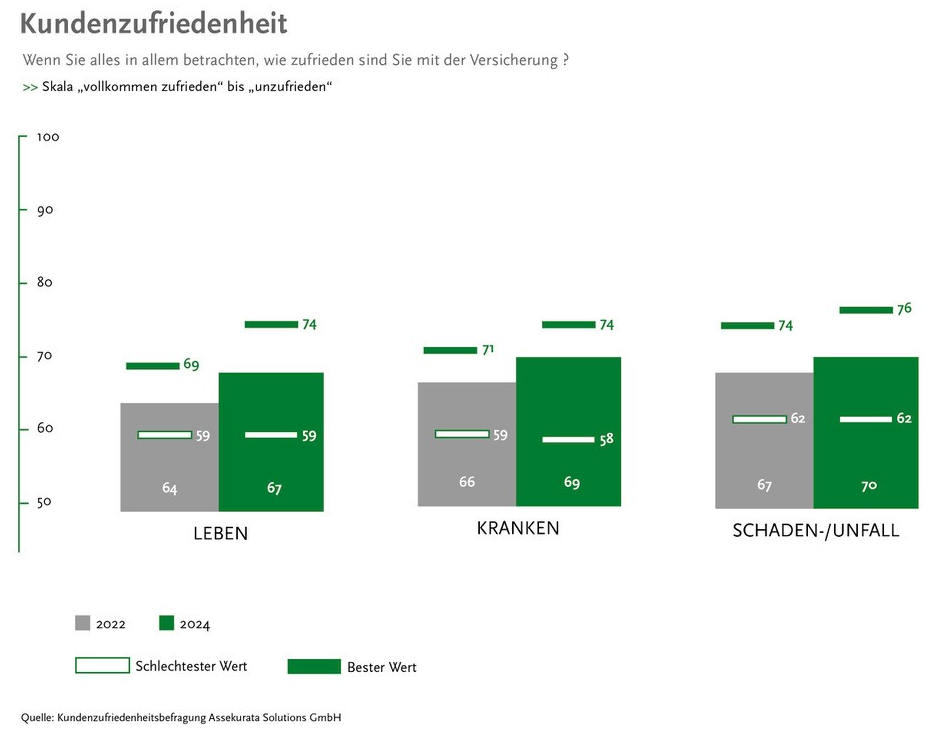 Kundenzufriedenheit in der Versicherungsbranche im Überblick (Quelle: Assekurata)