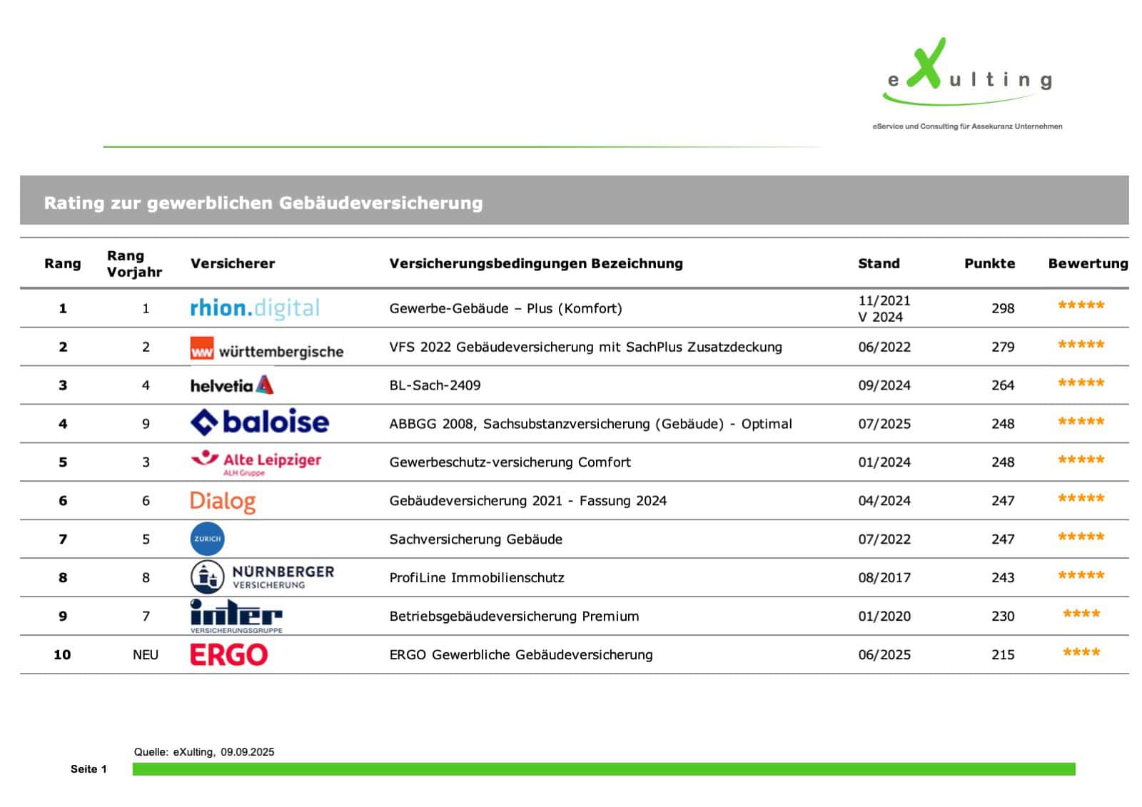 Rating gewerbliche Gebäudeversicherung 2025 (Quelle: Exulting)