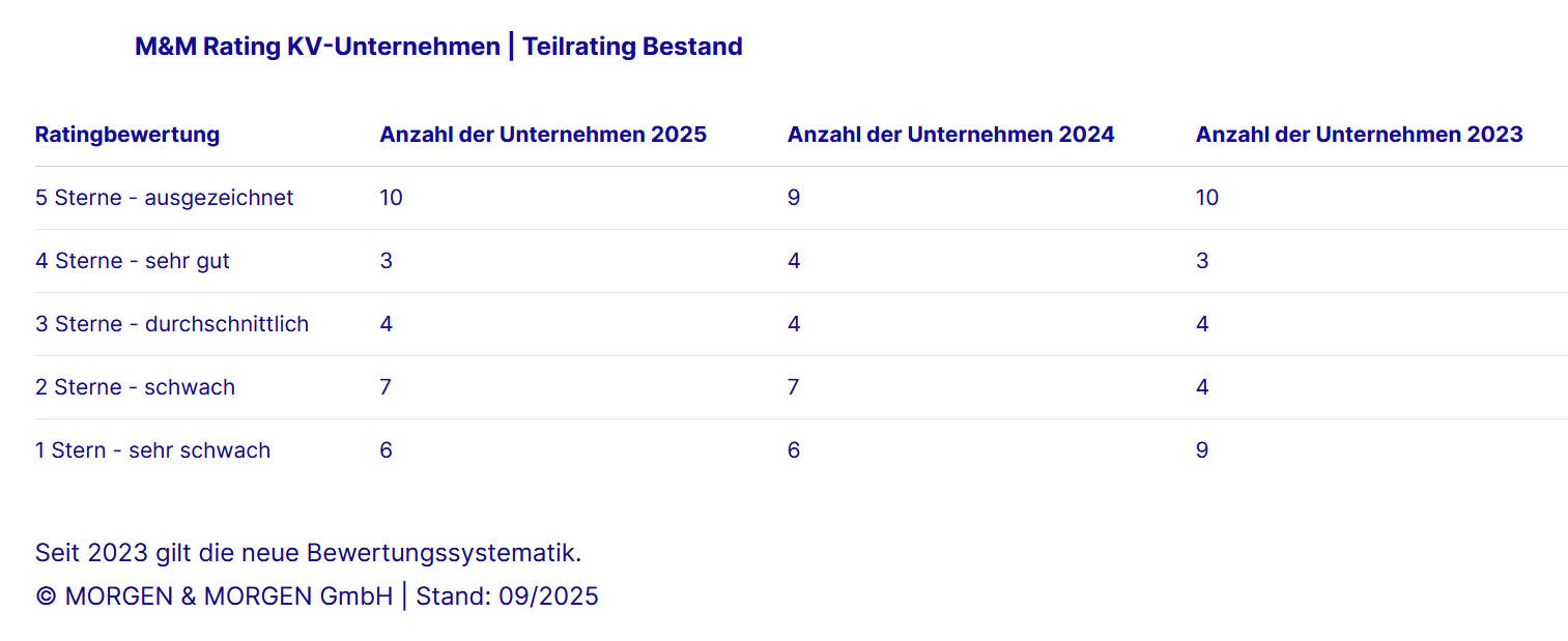 Teil-Rating Bestand im M&M Rating KV-Unternehmen (Quelle: Morgen & Morgen)