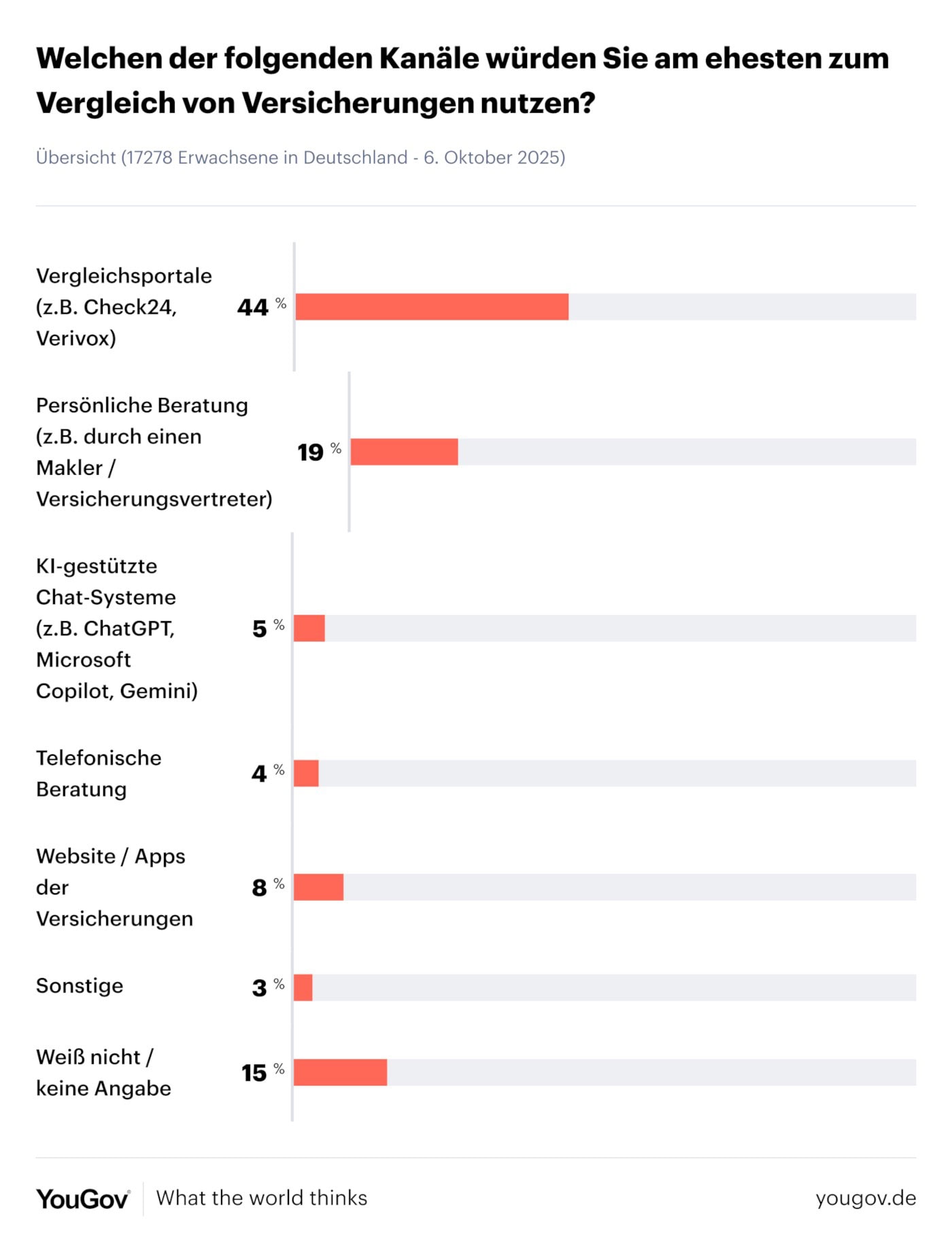 Über welche Kanäle die Deutschen Versicherungen vergleichen (Quelle: Yougov)