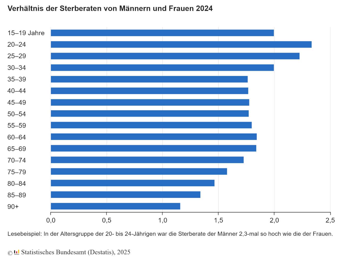 Verhältnis der Sterberaten von Männern und Frauen nach Altersgruppen (Quelle: Destatis)