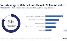 Gros der Deutschen hat Versicherung schon online gekauft 