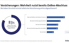 Gros der Deutschen hat Versicherung schon online gekauft