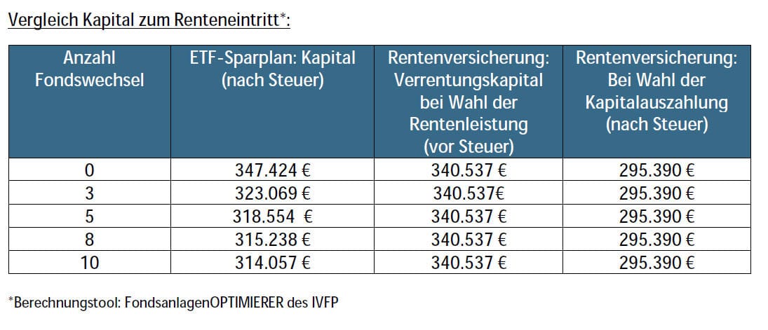 Sparergebnisse von ETF-Sparplan und Fondspolice zum Rentenbeginn: Lässt man sich bei Letzterer das Geld auf einen Schlag auszahlen, wird auf die Hälfte der angesammelten Erträge Steuer fällig (Quelle: MLP)