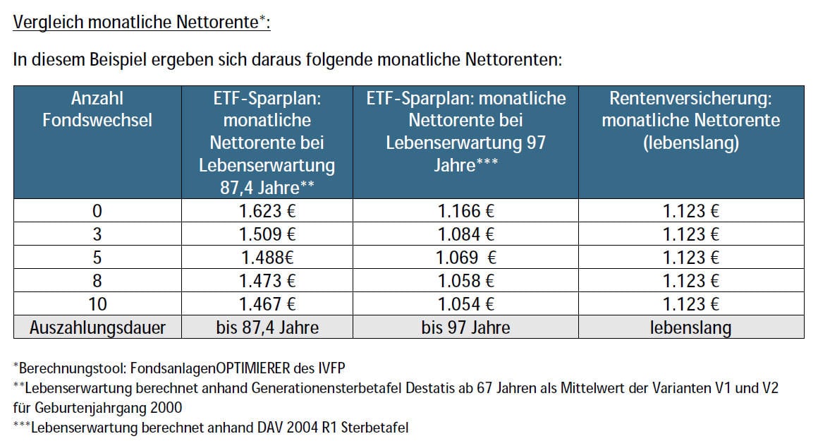 Nettorenten aus ETF-Sparplan und Fondspolice im Vergleich mit jeweiligen Laufzeiten (Quelle: MLP)