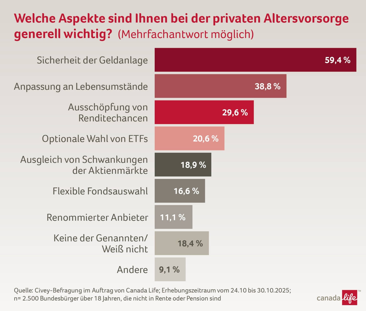 Wichtige Aspekte für die private Altersvorsorge (Quelle: Canada Life)