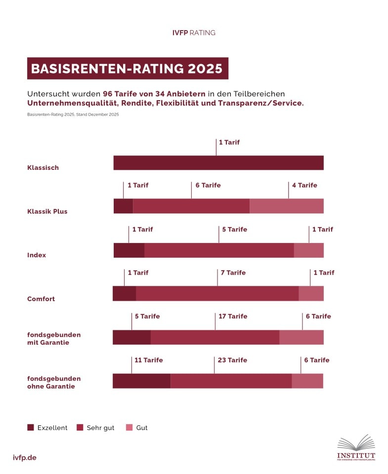 Kategorien und Notenspiegel im neuen Basisrenten-Rating 2025 (Quelle: IVFP)