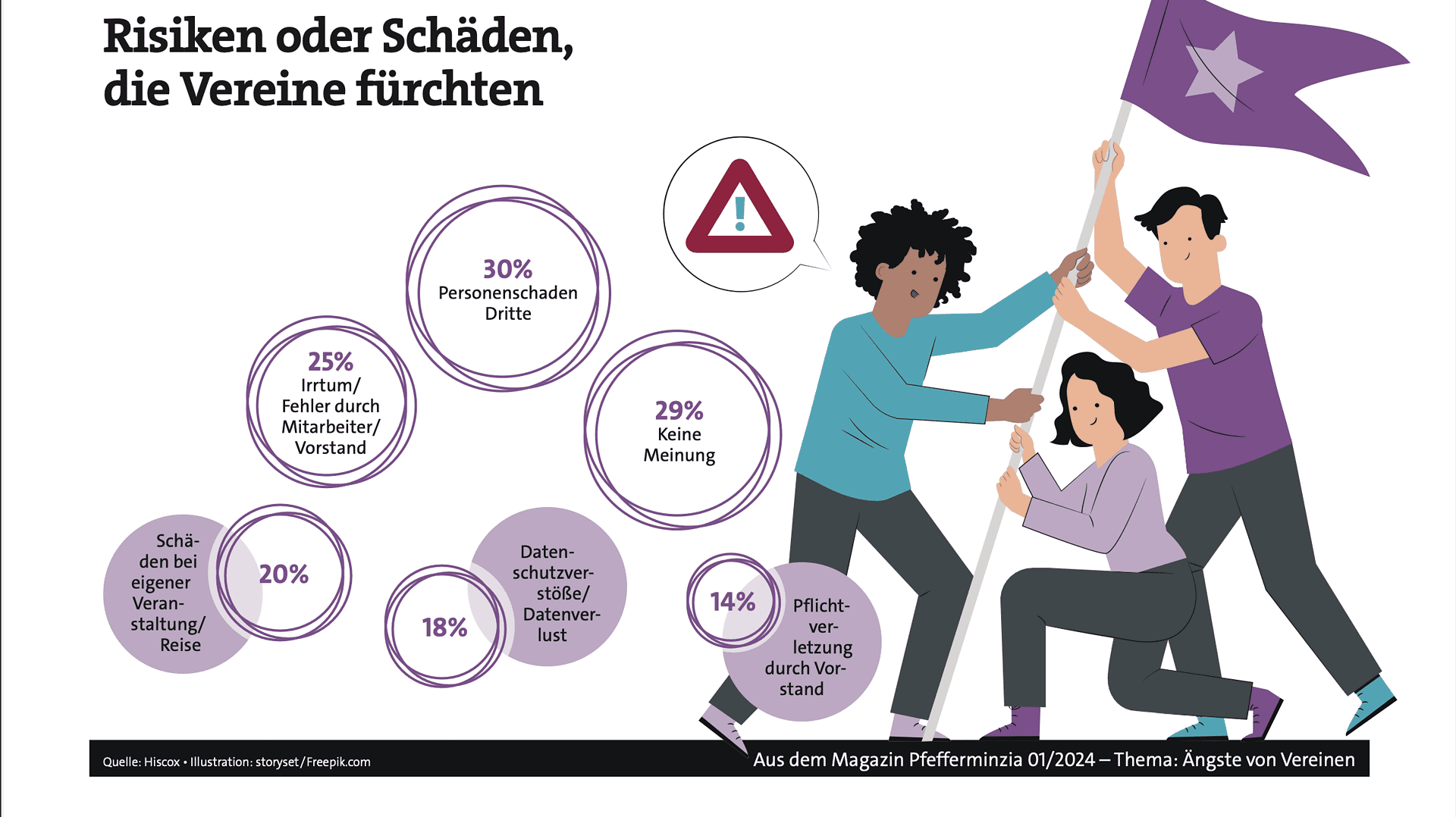 Risiken oder Schäden bei Vereinen, Infografik zu Vereinsrisiken, PfefFerminzia Magazin.