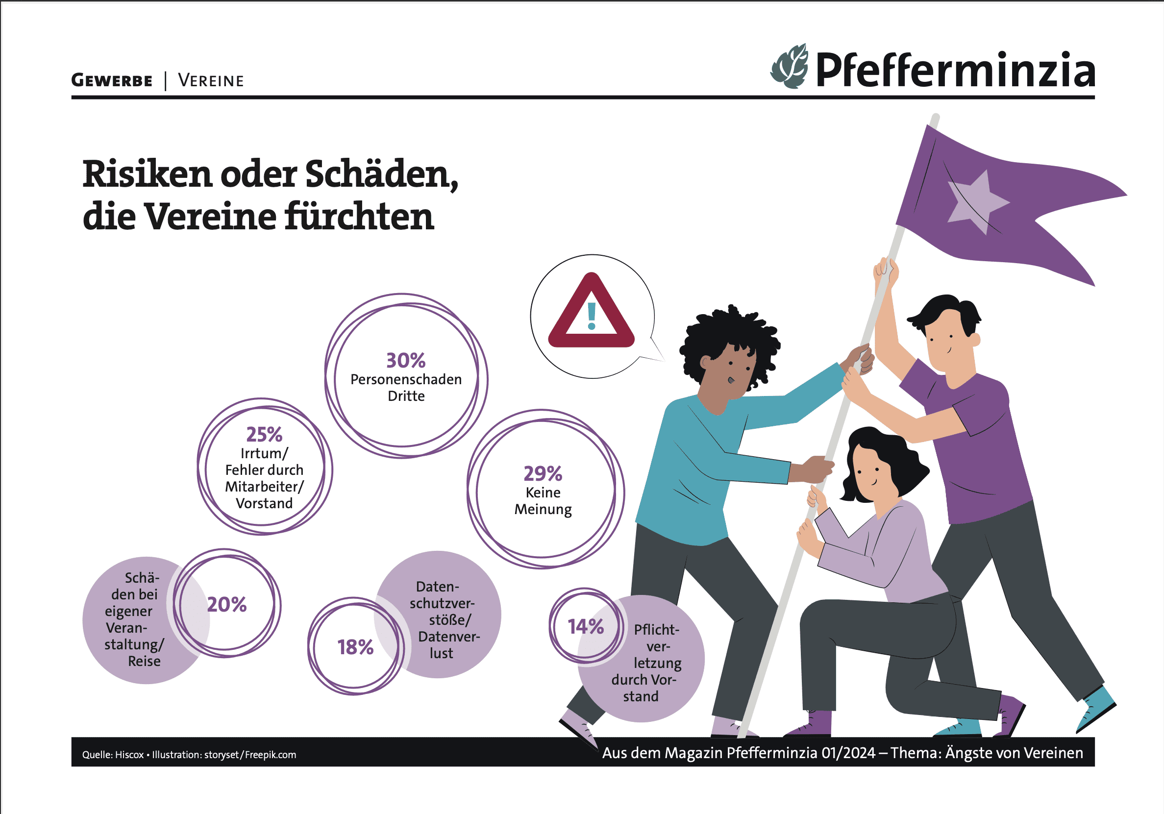 Risiken oder Schäden bei Vereinen, Infografik zu Vereinsrisiken, PfefFerminzia Magazin.