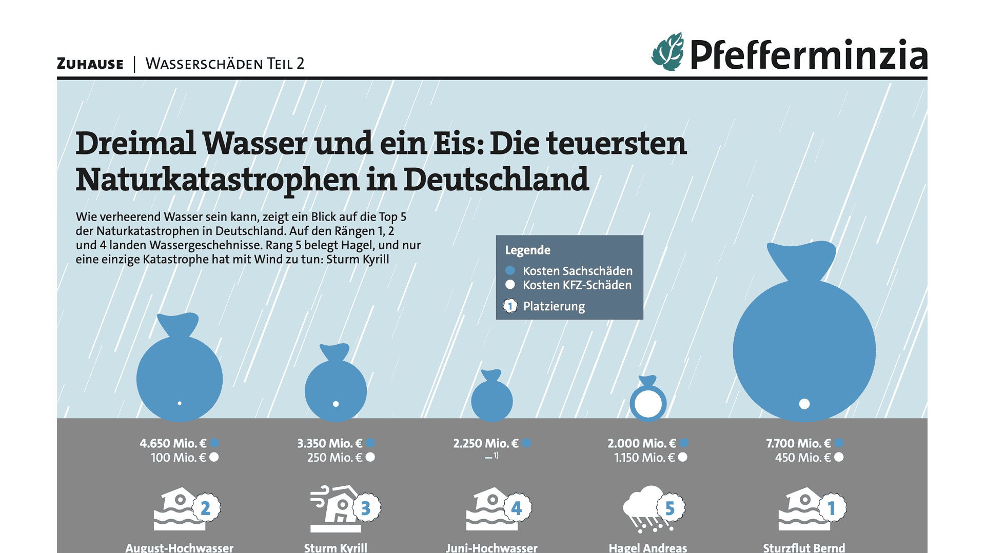 Hochwasser und Naturkatastrophen in Deutschland, Grafiken zu Starkregen und Flutkatastrophen.