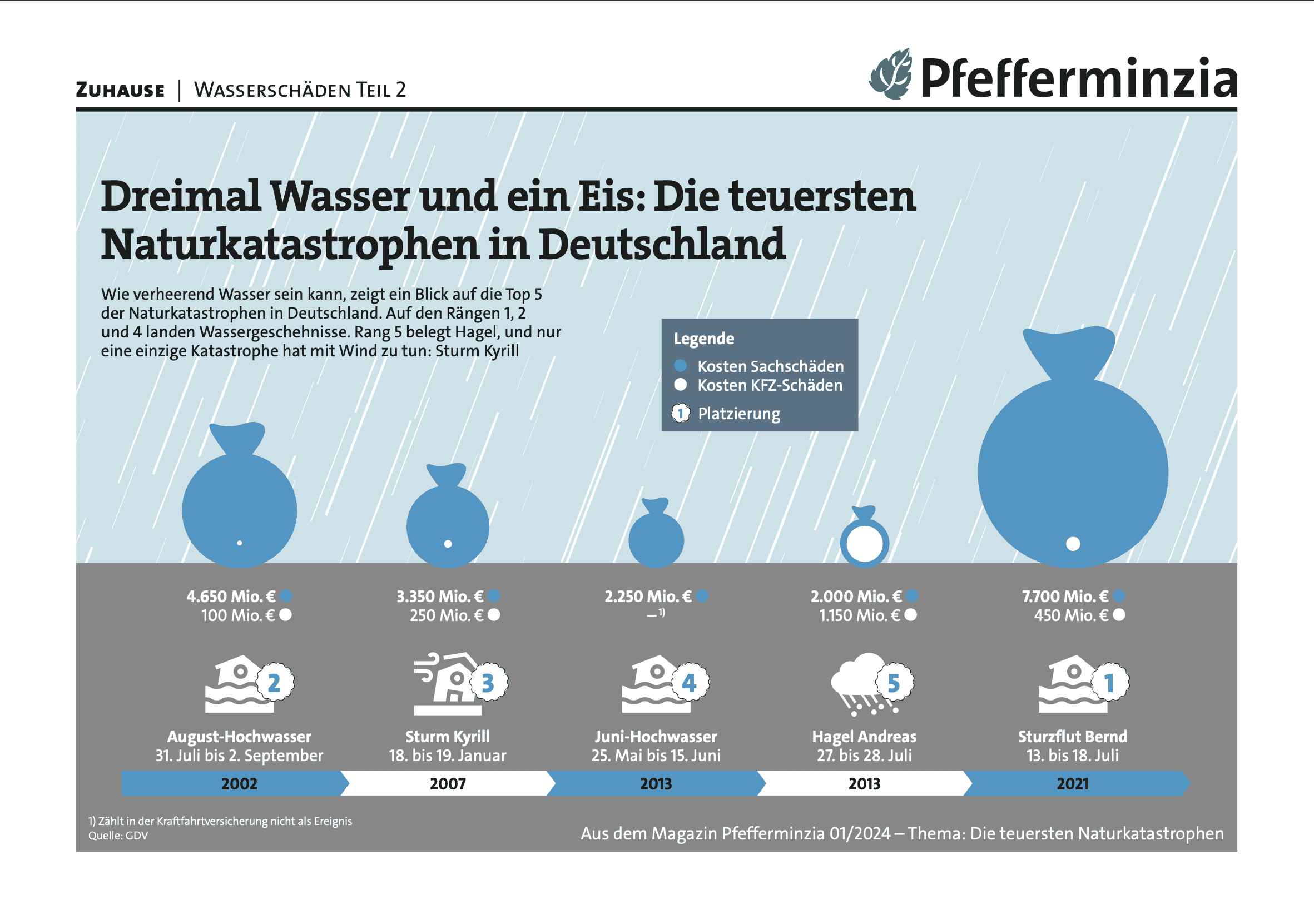 Hochwasser und Naturkatastrophen in Deutschland, Grafiken zu Starkregen und Flutkatastrophen.