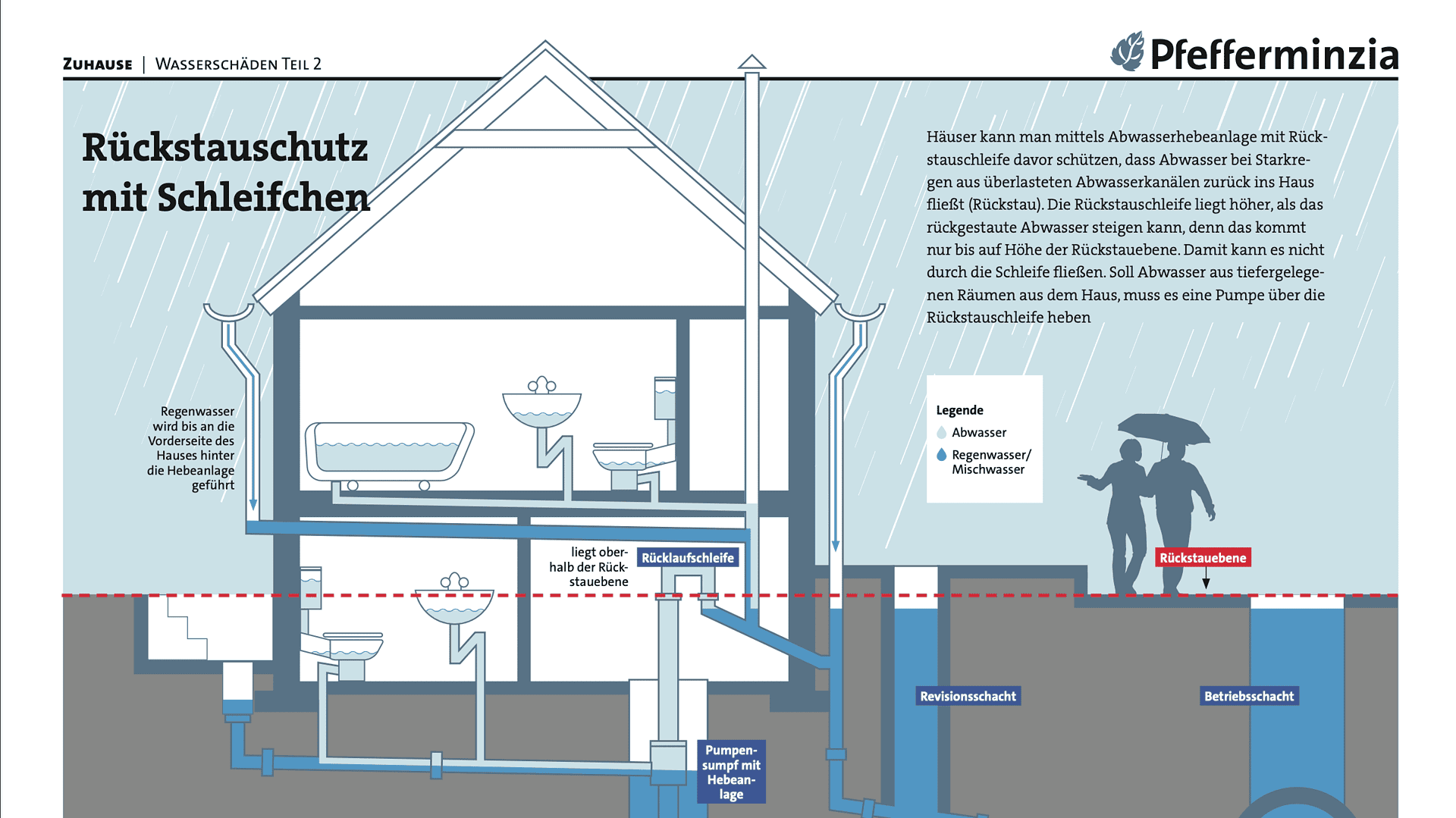 Rückstauschutz mit Schleifen, effektiver Schutz für häusliche Abwasserleitungen.