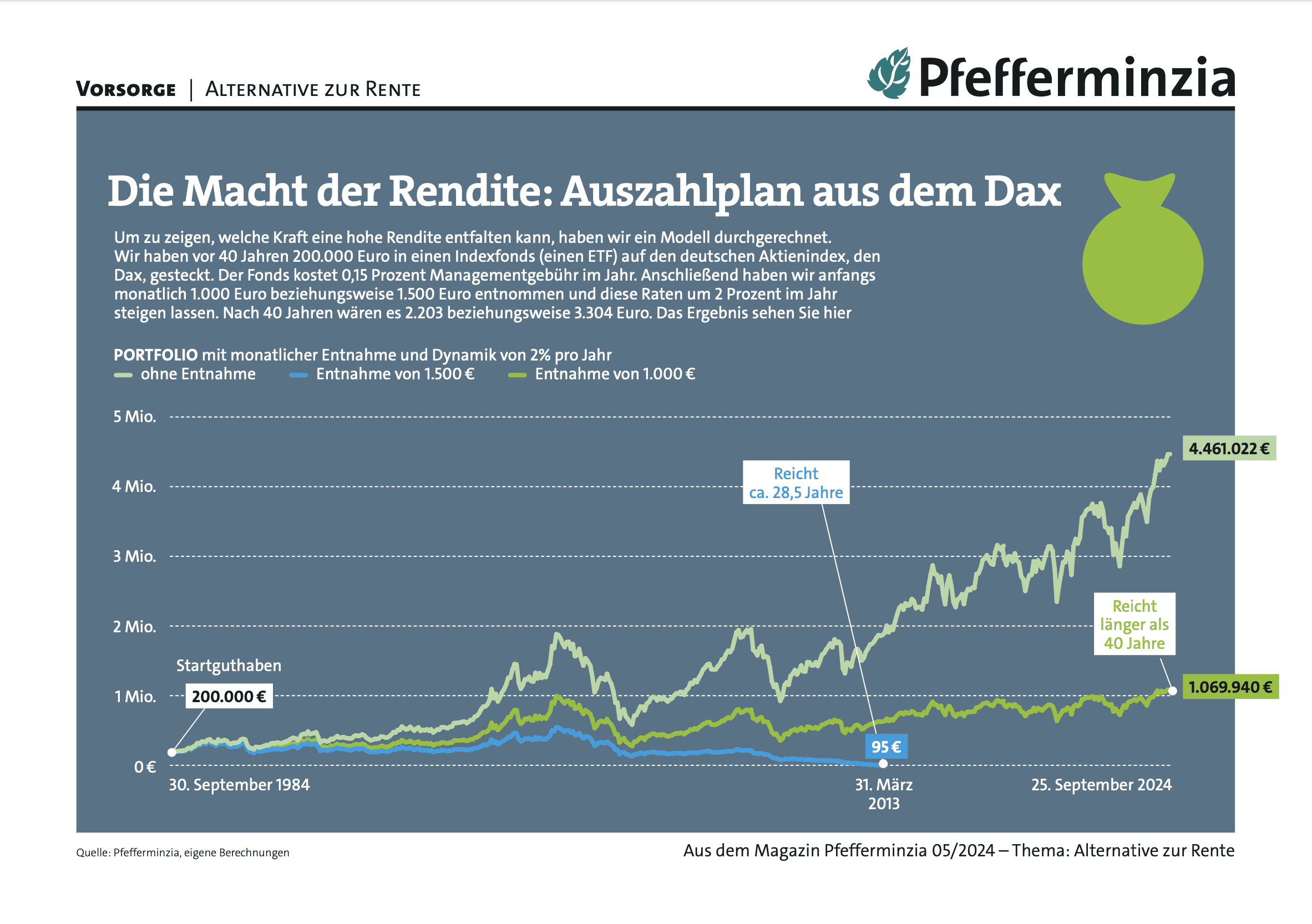 Maximale Renditeentwicklung durch ETF-basierte Altersvorsorge bei Pfefferminzia.de.
