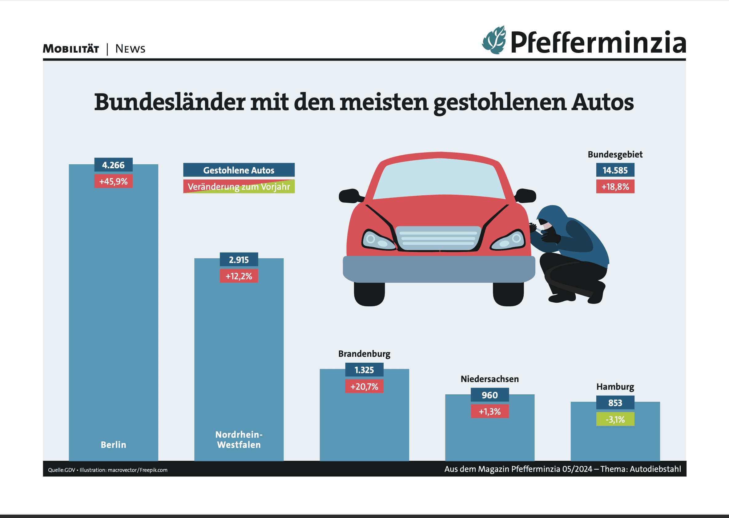 Autos Diebstahl Statistik Deutschland, Bundesländer mit den meisten gestohlenen Autos.