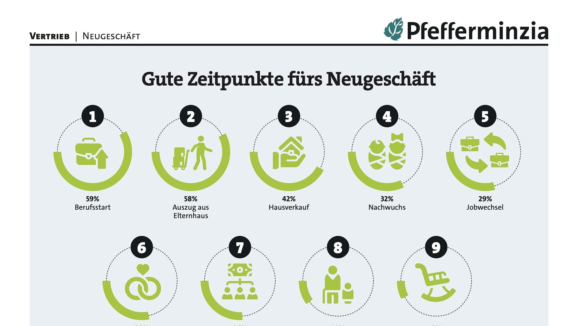 Neugeschäft bei Pfefferminzia: Wichtige Zeitpunkte für erfolgreiche Kundenakquise.