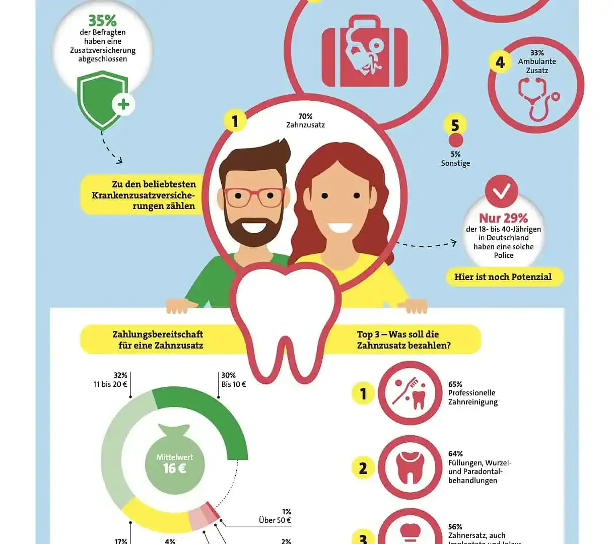 Vorsorge und Zusatzversicherungen für Gesundheit in Deutschland, inklusive Zahnersatz, Auslandskrankenschutz und mehr.