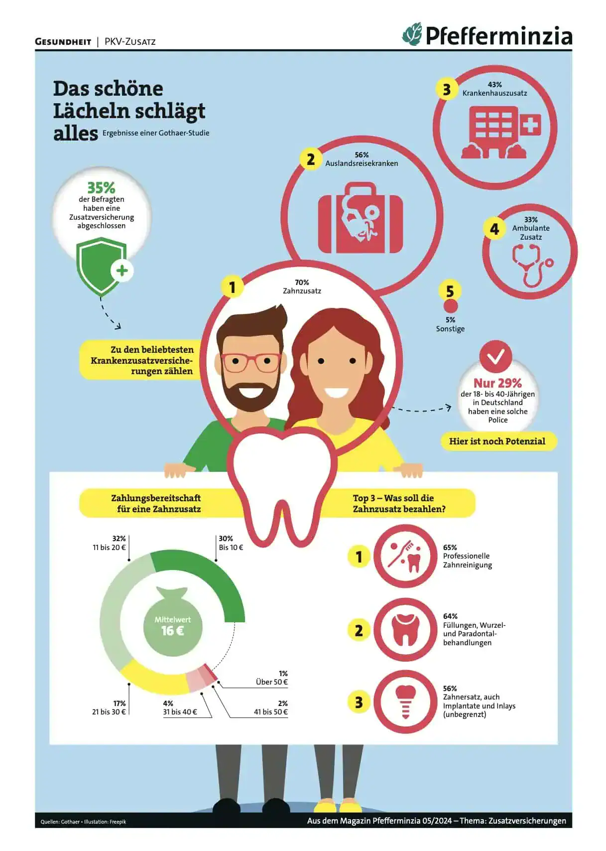 Vorsorge und Zusatzversicherungen für Gesundheit in Deutschland, inklusive Zahnersatz, Auslandskrankenschutz und mehr.