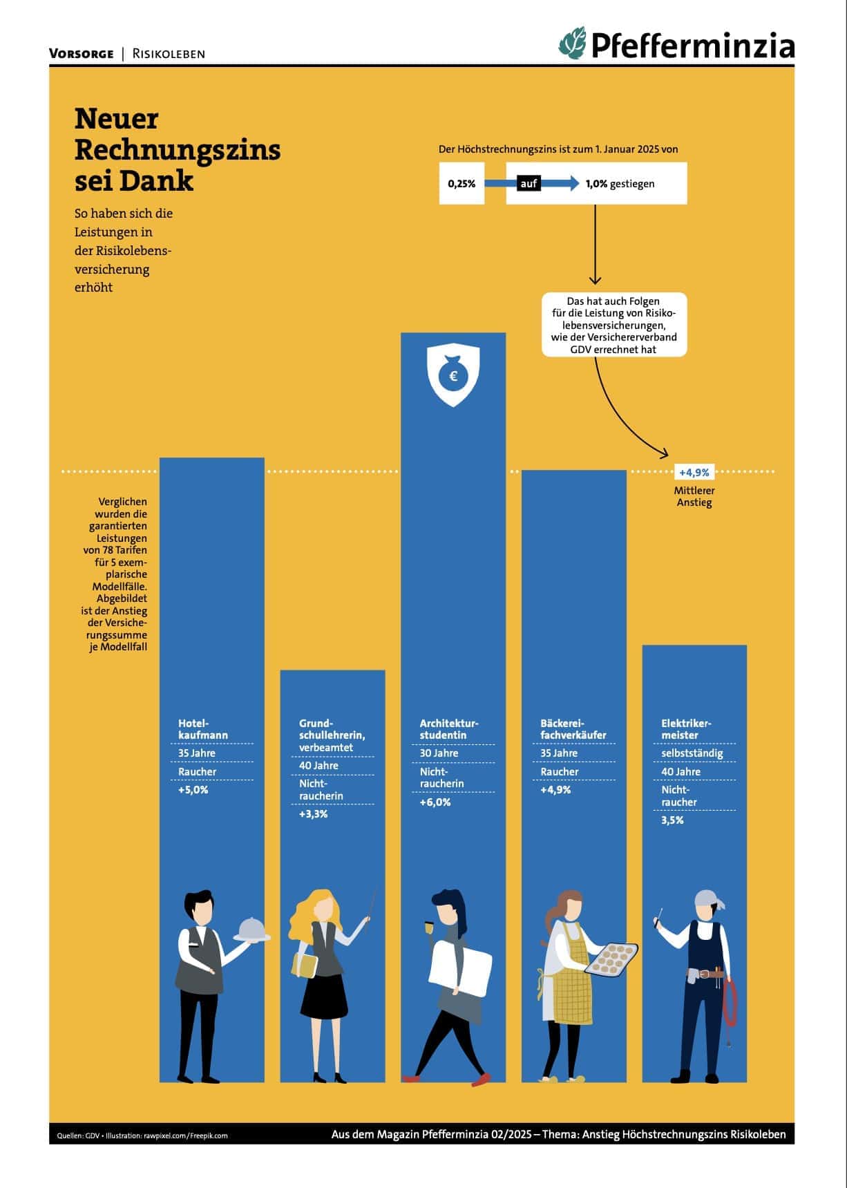 Beantragung, Versicherung, RisikoLebensversicherung, Pfefferminzia, Finanzberatung, Altersvorsorge, Risikoabsicherung, Tarifvergleich.