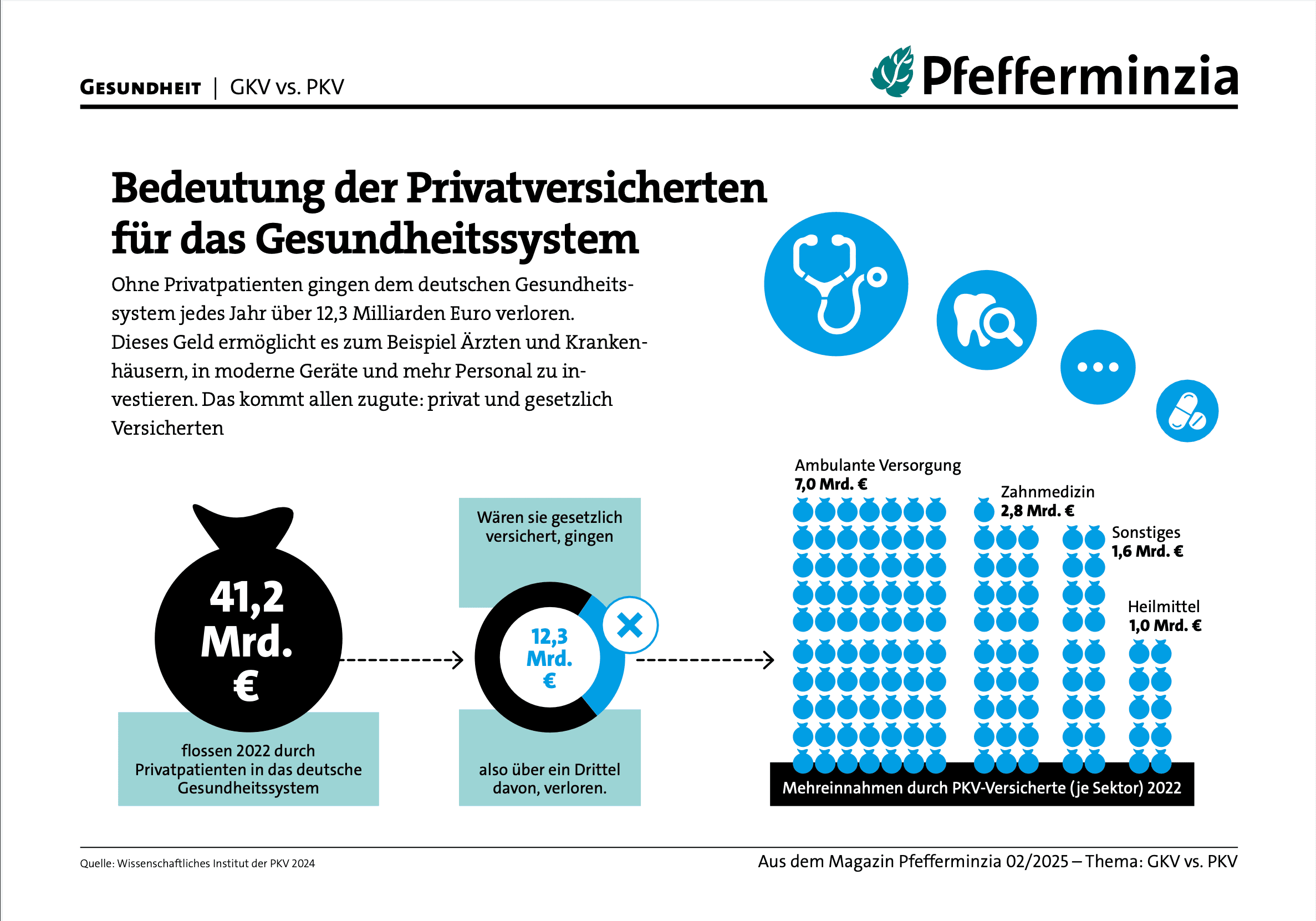 Versicherte Gesundheitsversorgung, private vs. gesetzliche Krankenversicherung, PFEEERMINZIA.