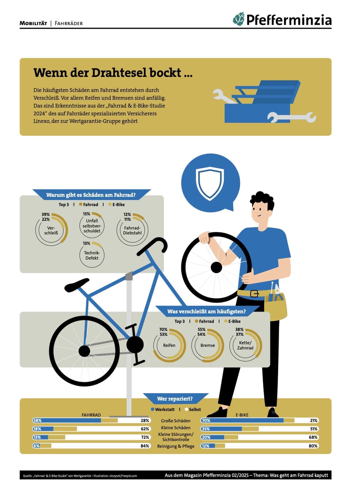 Sturz bei Fahrradschäden durch Verschleiß und technische Defekte, wichtige Infos zur Fahrradversicherung.