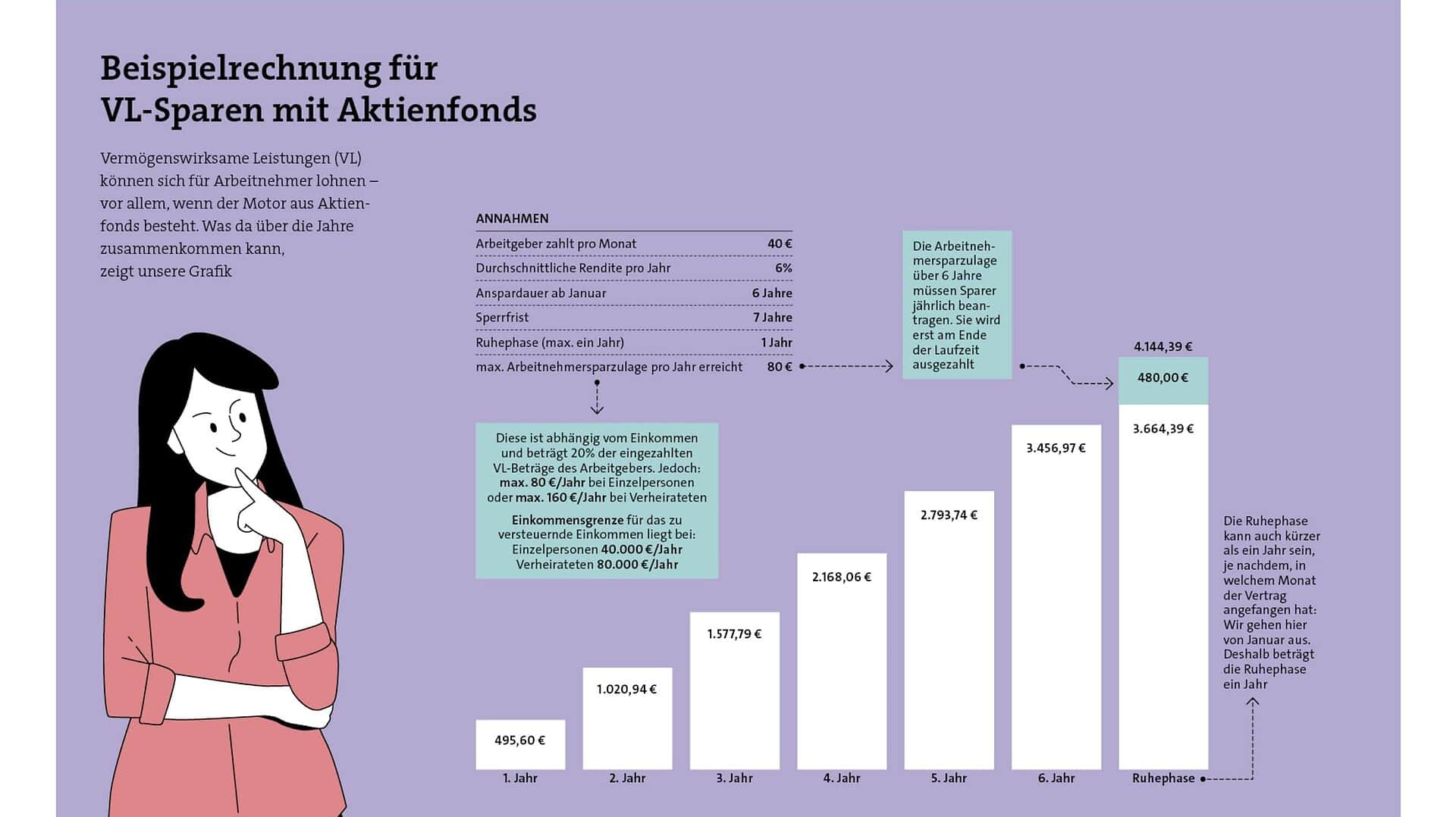 Vorsorge Vermögensaufbau mit Aktienfonds für VL-Sparen, Beispielrechnung.