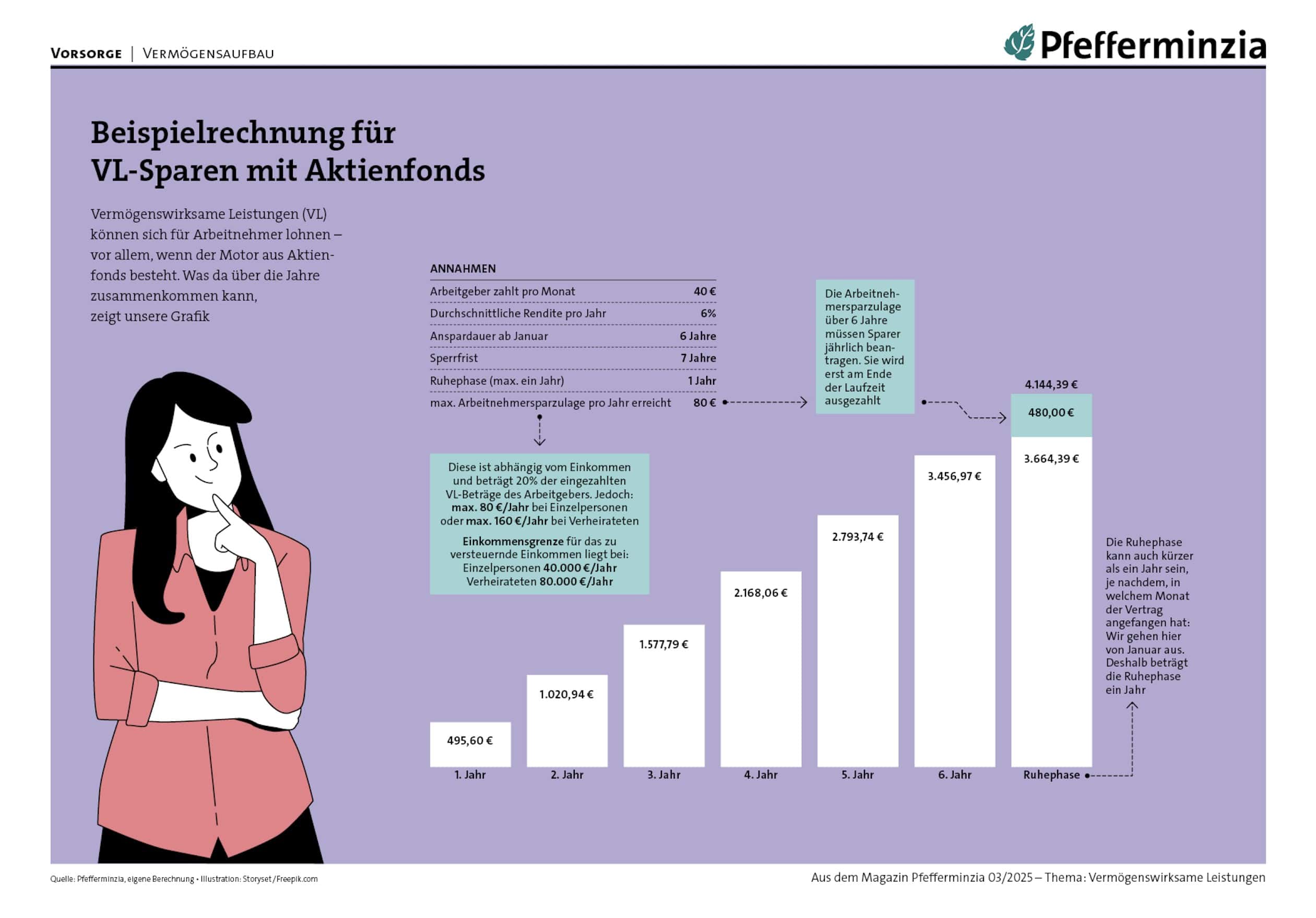 Vorsorge Vermögensaufbau mit Aktienfonds für VL-Sparen, Beispielrechnung.