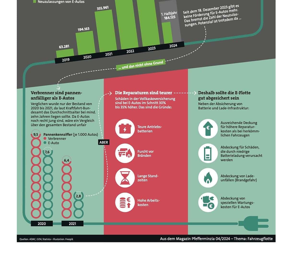 Elektroauto und nachhaltige Mobilität, Trends und Förderungen für elektrische Fahrzeuge in Deutschland.
