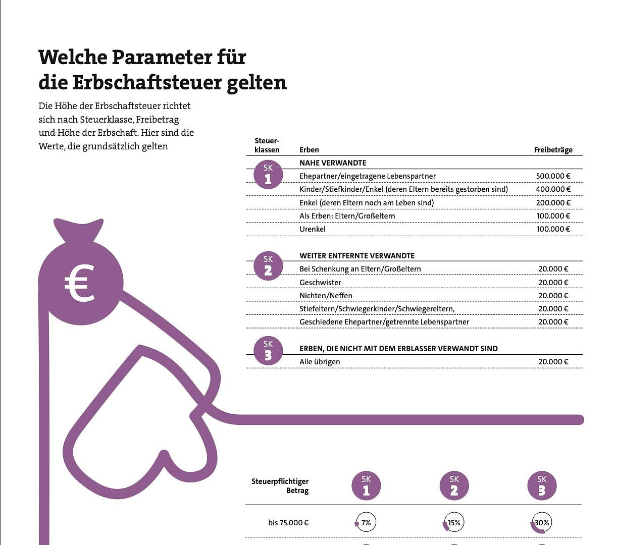 Schenkung der Erbschaftsteuer: Wichtige Parameter für Steuersatz und Freibeträge.