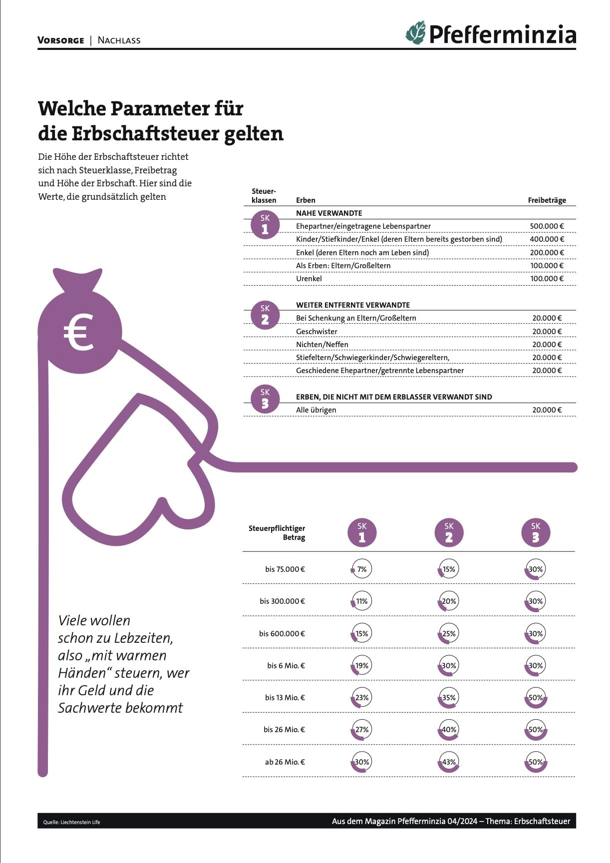 Schenkung der Erbschaftsteuer: Wichtige Parameter für Steuersatz und Freibeträge.