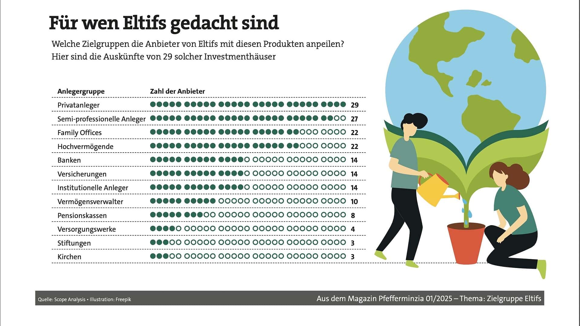 Börse-Infografik zur Zielgruppe Elterngeneration bei Anlagemöglichkeiten.