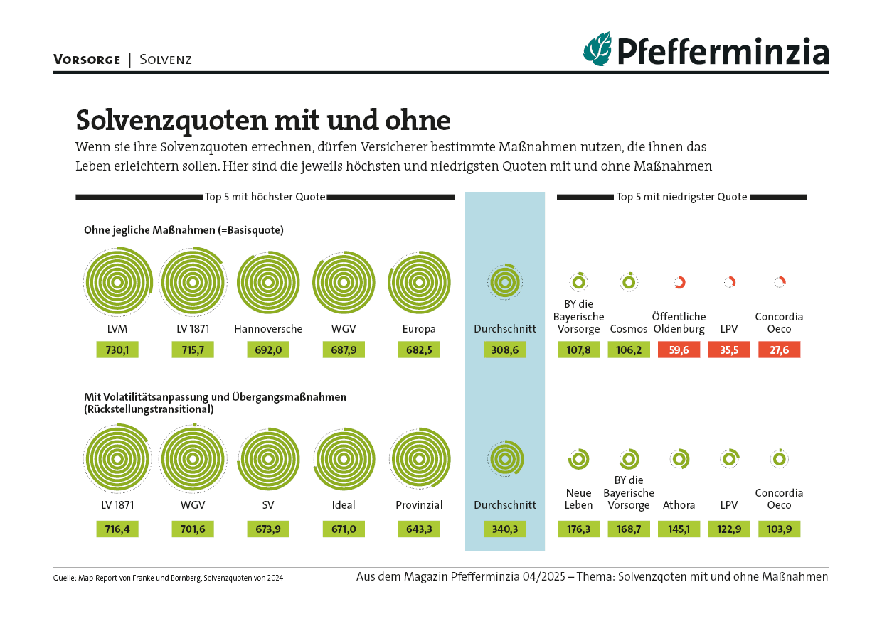 1. Hochwertige Solvenzquoten Vergleich für deutsche Versicherer und Altersvorsorge.