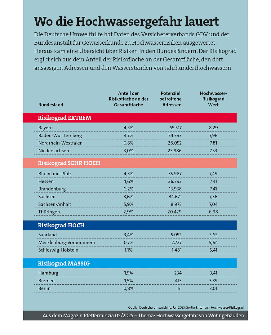 Hochwasserrisikenkarte für deutsche Bundesländer mit Risikobewertung und potenziell betroffenen Adressen.