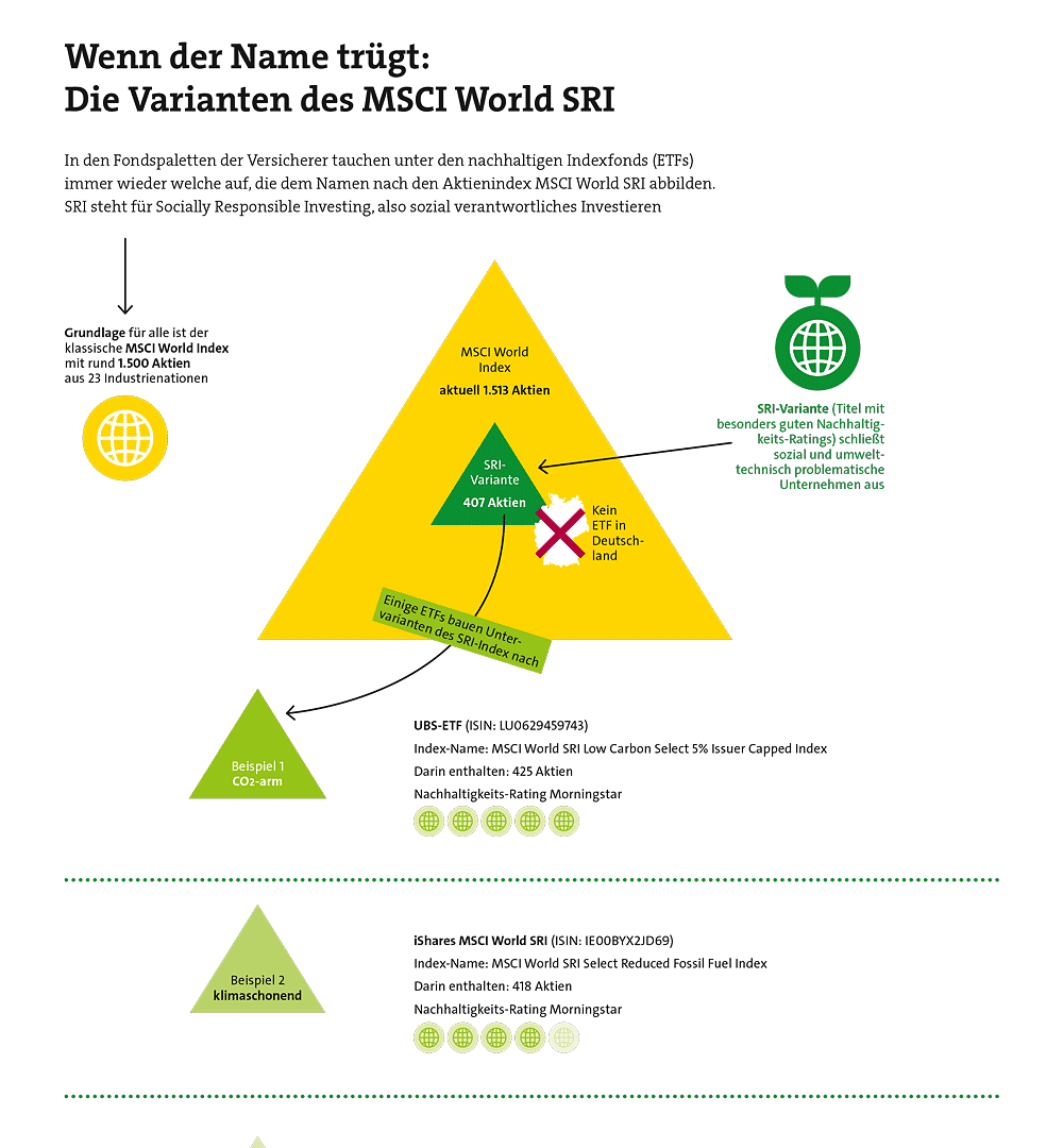 MSCI World SRI nachhaltige Indexfonds, nachhaltige Geldanlage, ESG-ETFs, sozial verantwortliche Investitionen.