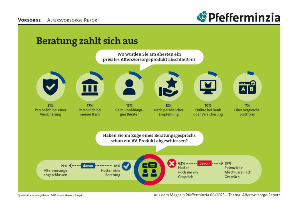 Versicherung, Altersvorsorge, Beratung, private Altersvorsorge, Finanzplanung, Pfefferminzia.de.