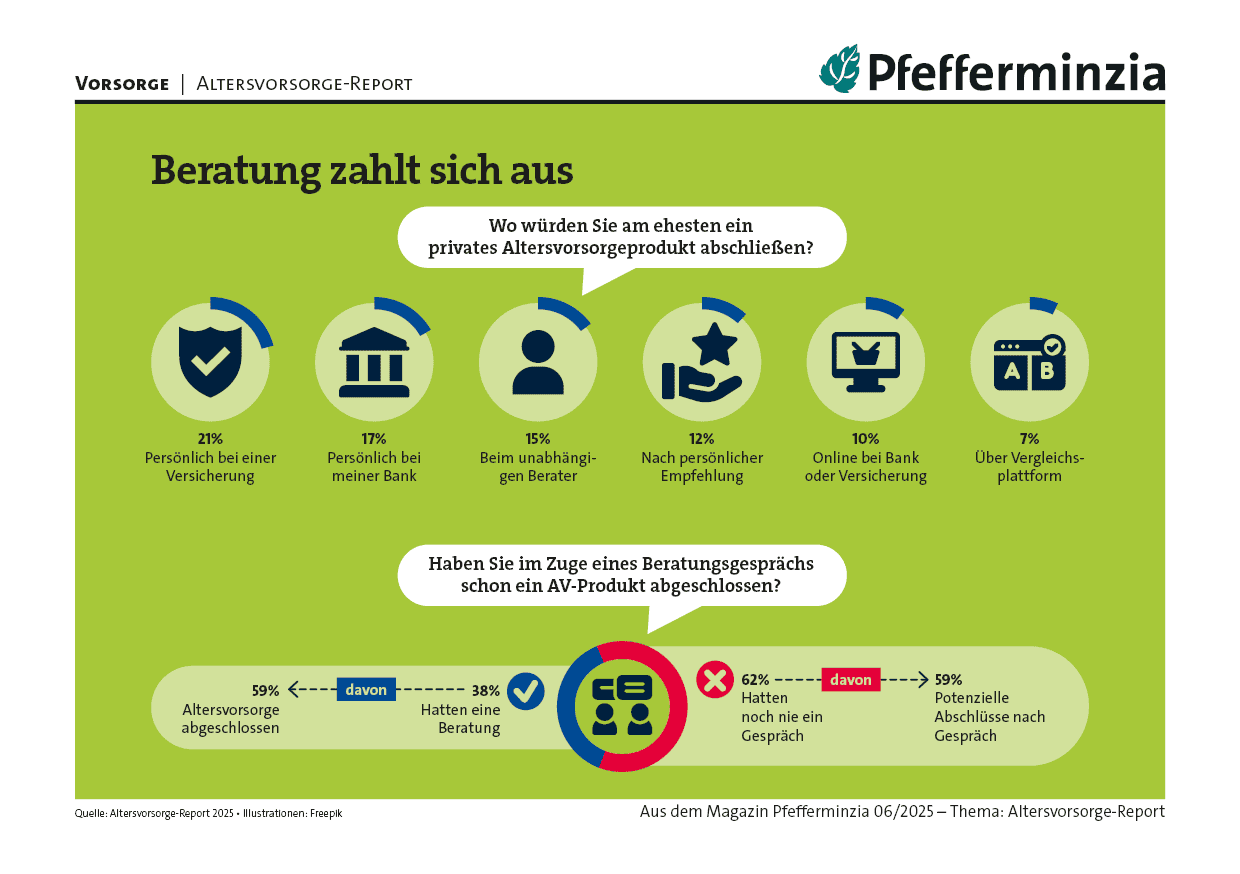 Versicherung, Altersvorsorge, Beratung, private Altersvorsorge, Finanzplanung, Pfefferminzia.de.