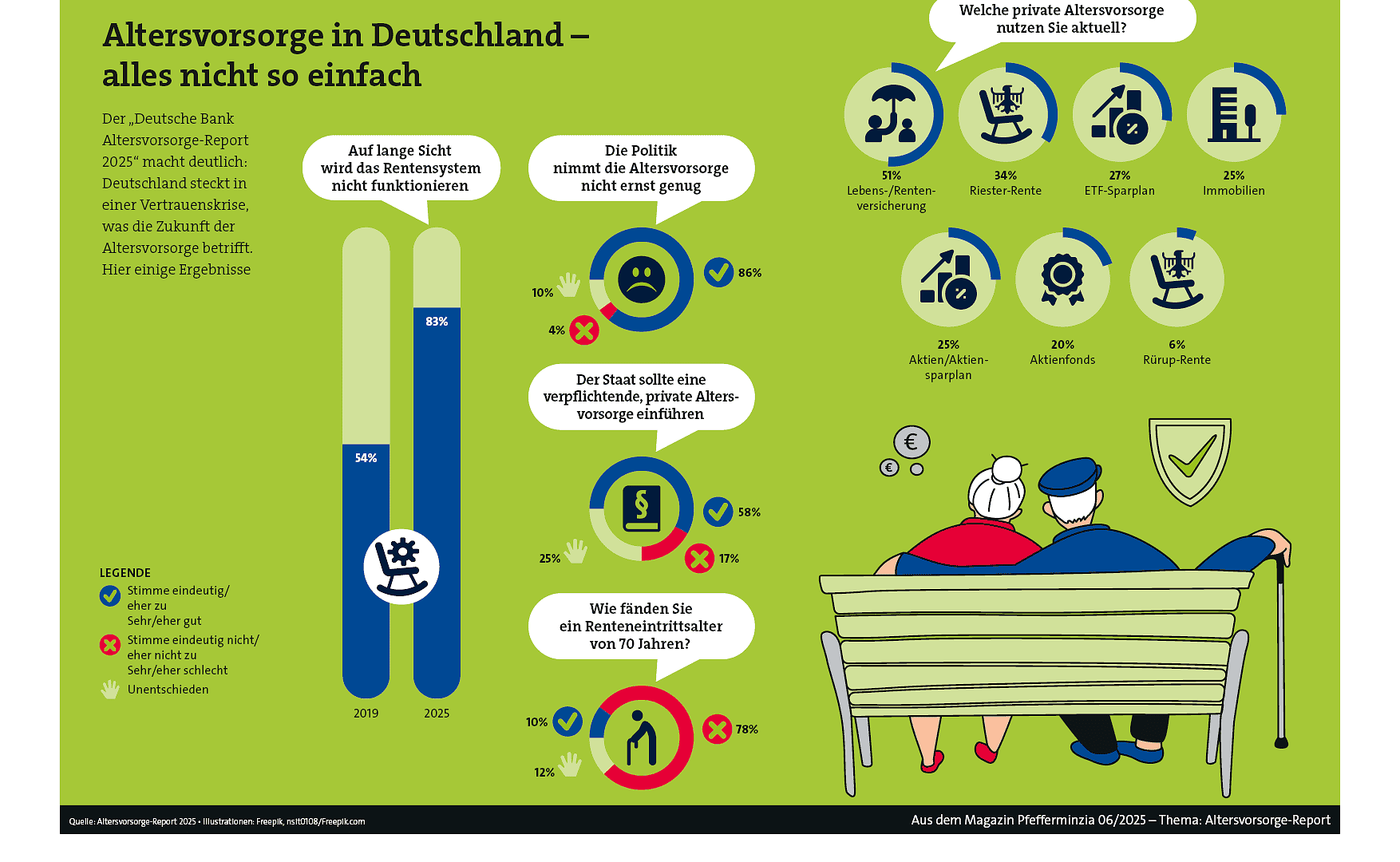 Altervorsorge in Deutschland, private und staatliche Altersvorsorge, Rentensystem, Altersvorsorge-Report 2025.