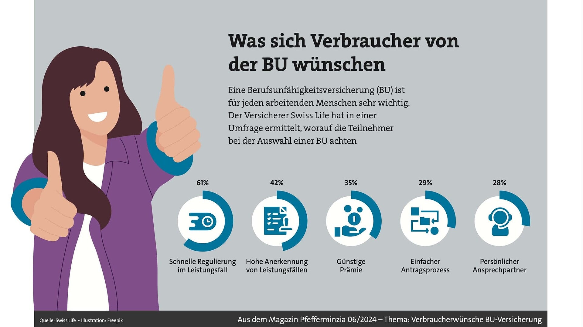 Flexibler BU-Versicherungsvergleich, Verbraucherwünsche bei Berufsunfähigkeitsversicherung.