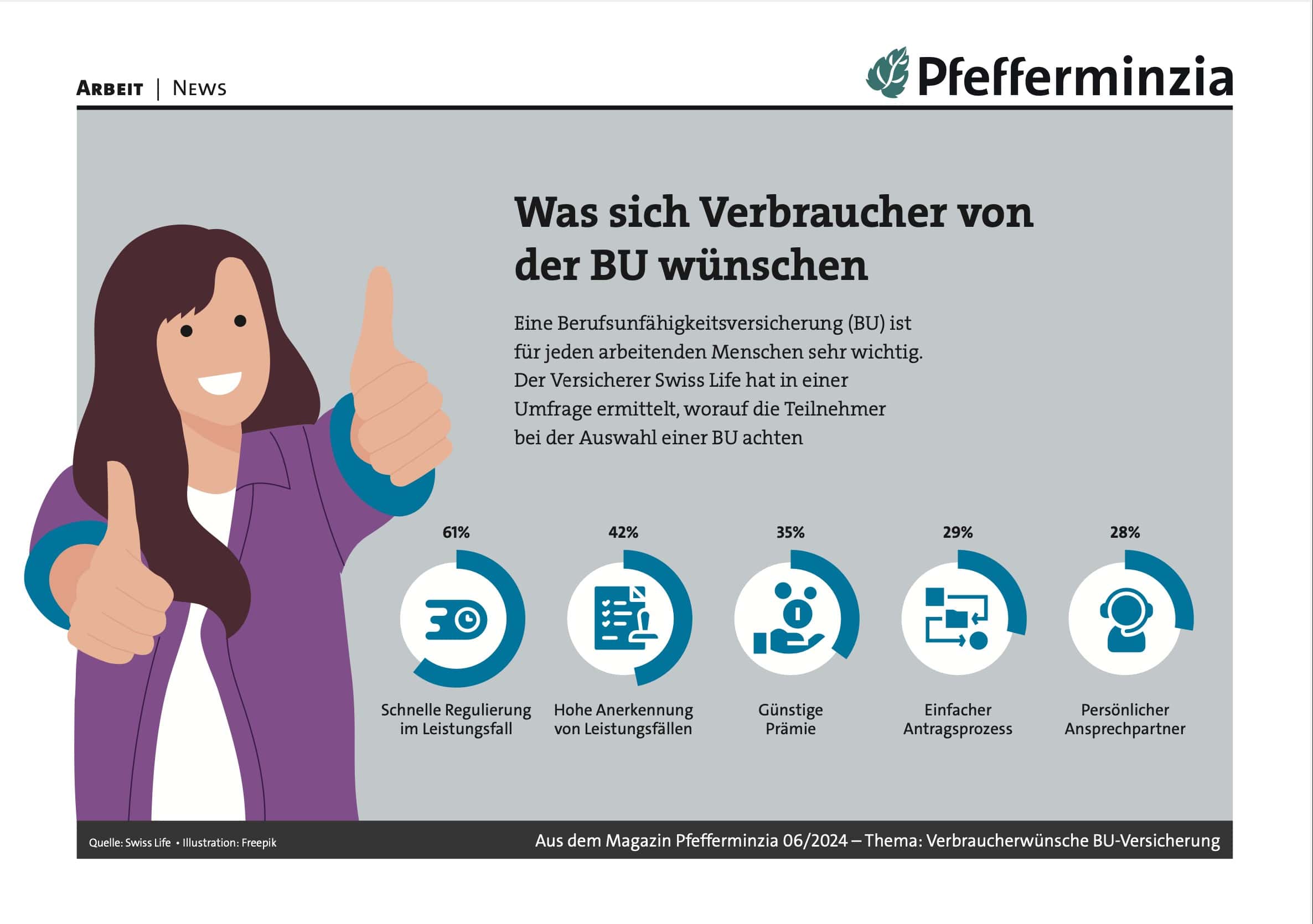 Flexibler BU-Versicherungsvergleich, Verbraucherwünsche bei Berufsunfähigkeitsversicherung.