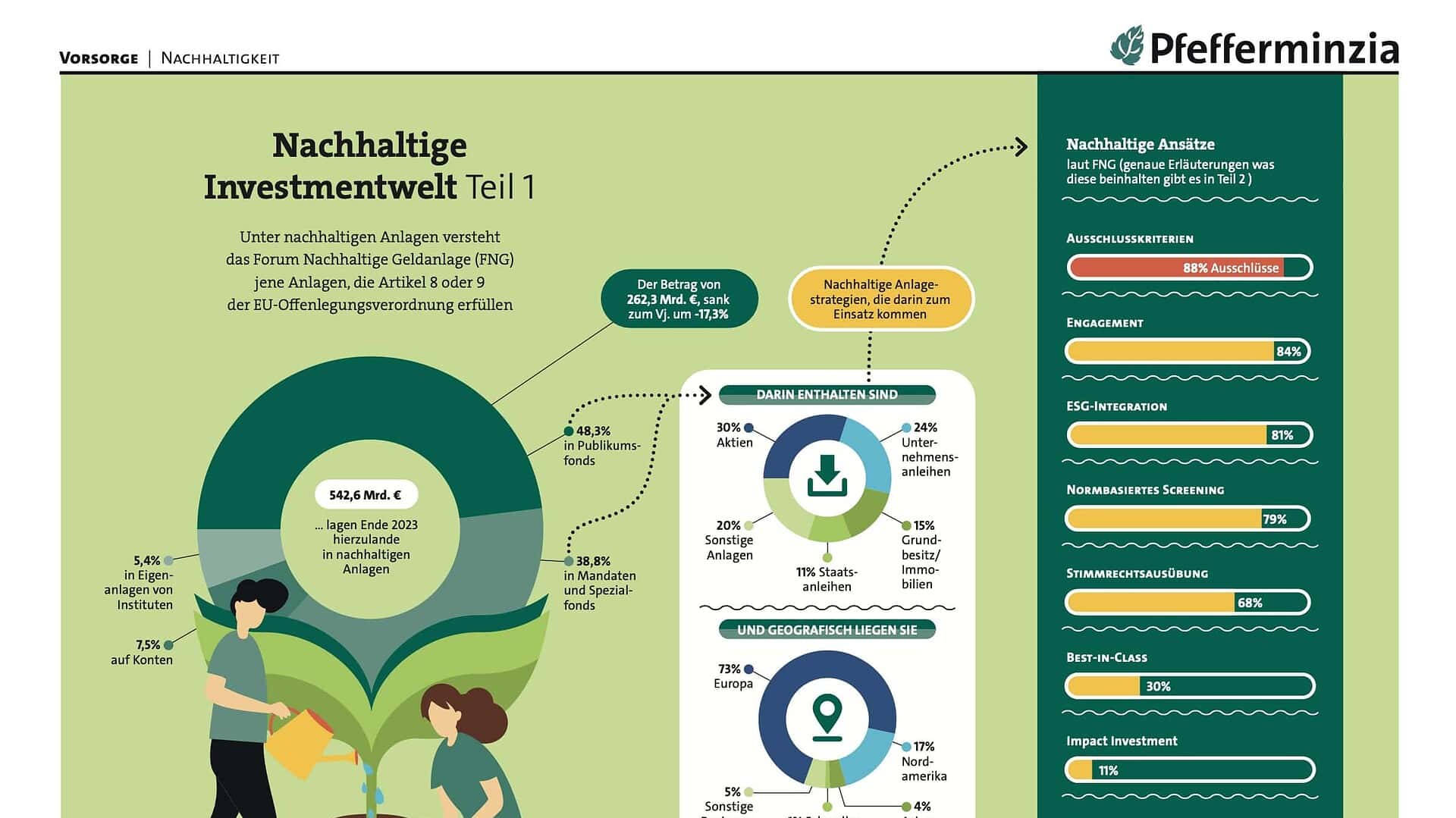 Nachhaltige Investmentwelt mit Fokus auf nachhaltige Geldanlagen und ESG-Kriterien.