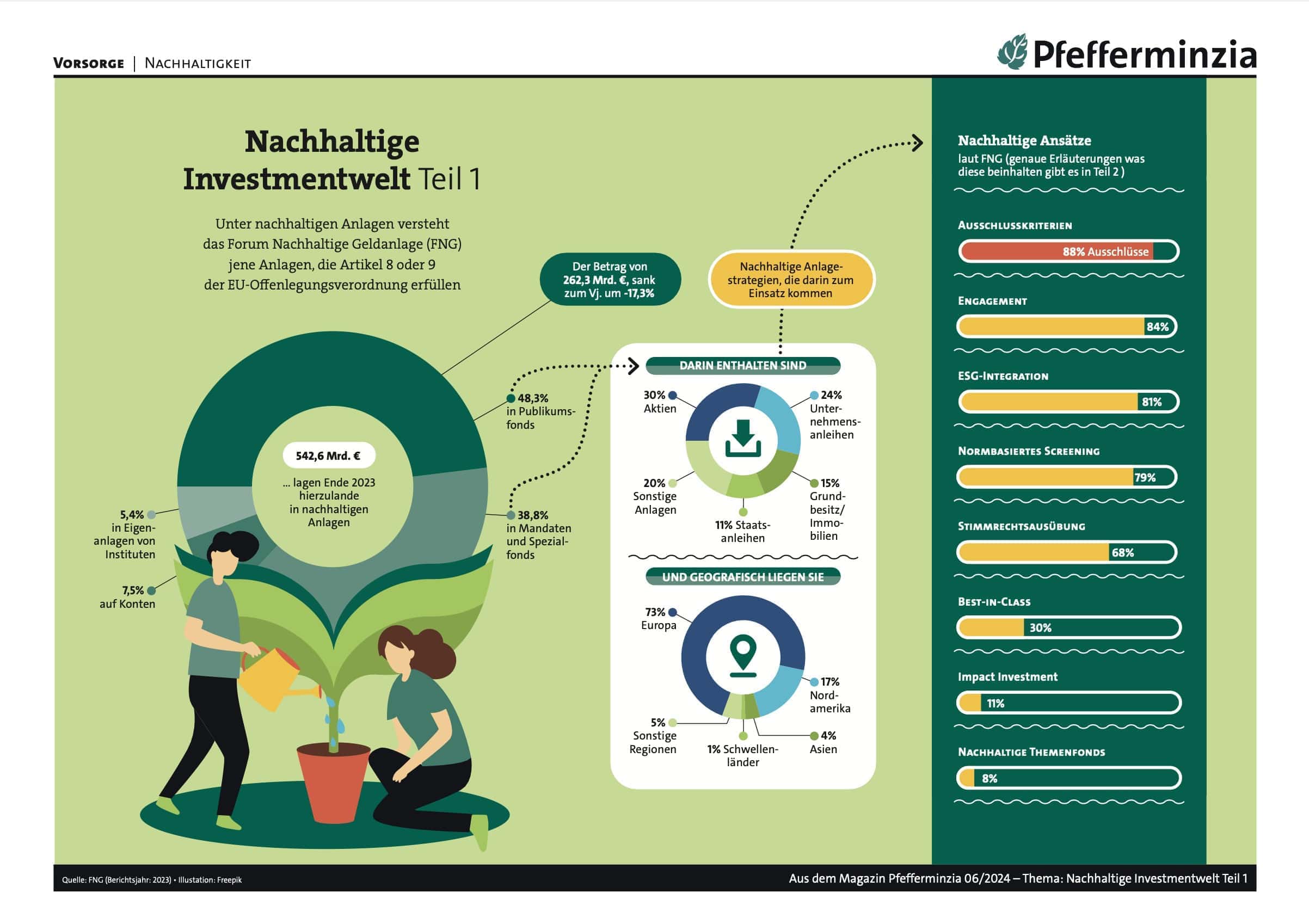 Nachhaltige Investmentwelt mit Fokus auf nachhaltige Geldanlagen und ESG-Kriterien.