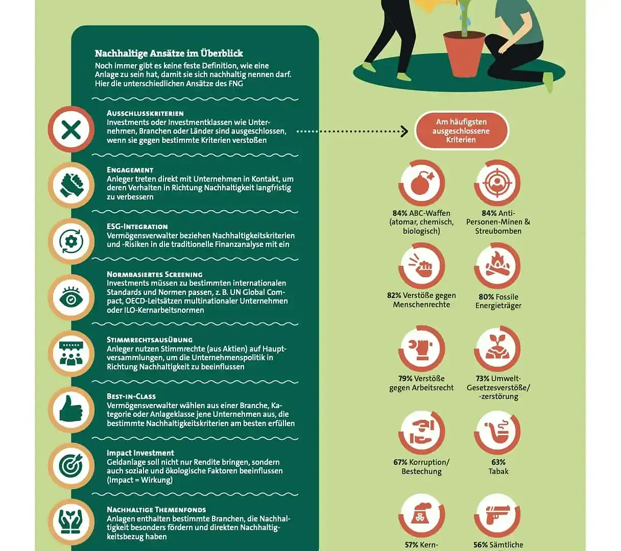 Ökologische nachhaltige Investmentformen in der Finanzwelt, Schwerpunkt nachhaltige Geldanlage und ESG-Kriterien.