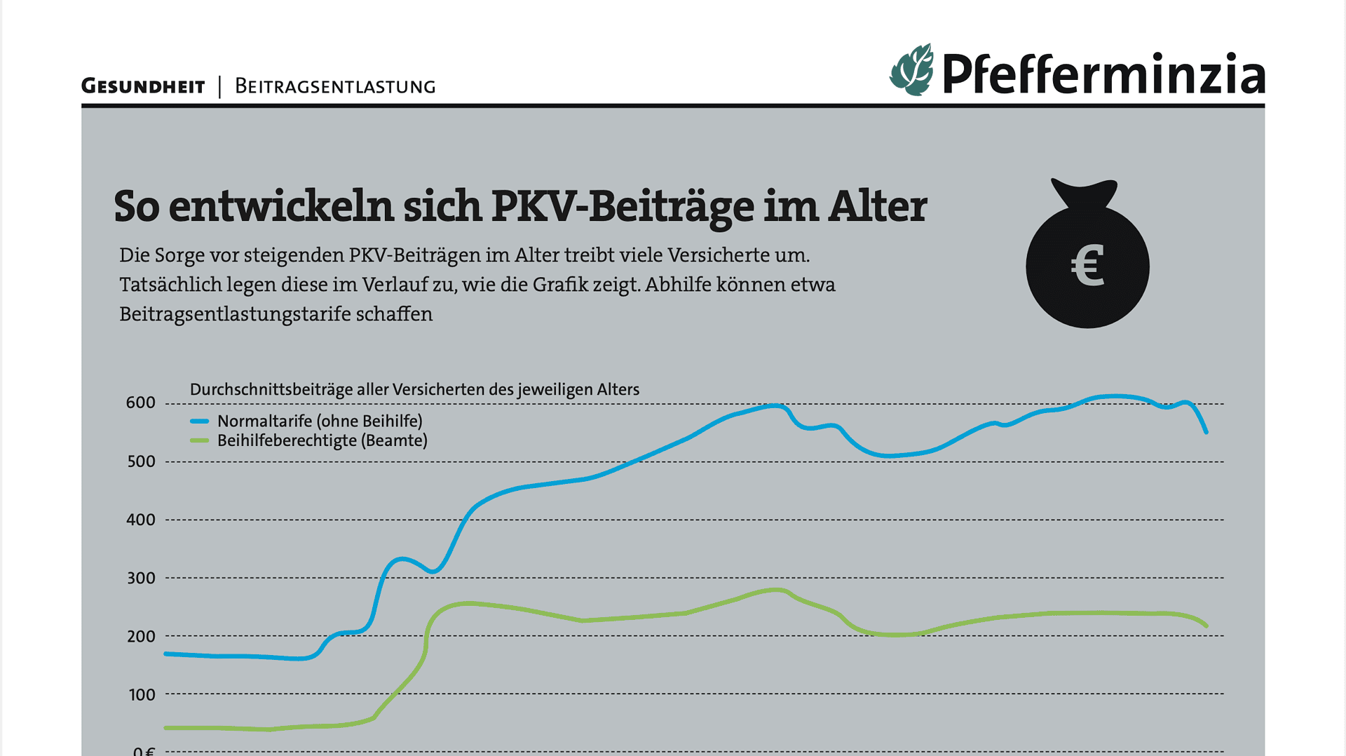 Höhere PKV-Beiträge im Alter, Grafik zeigt Kostenentwicklung bei Privatkrankenkassen.
