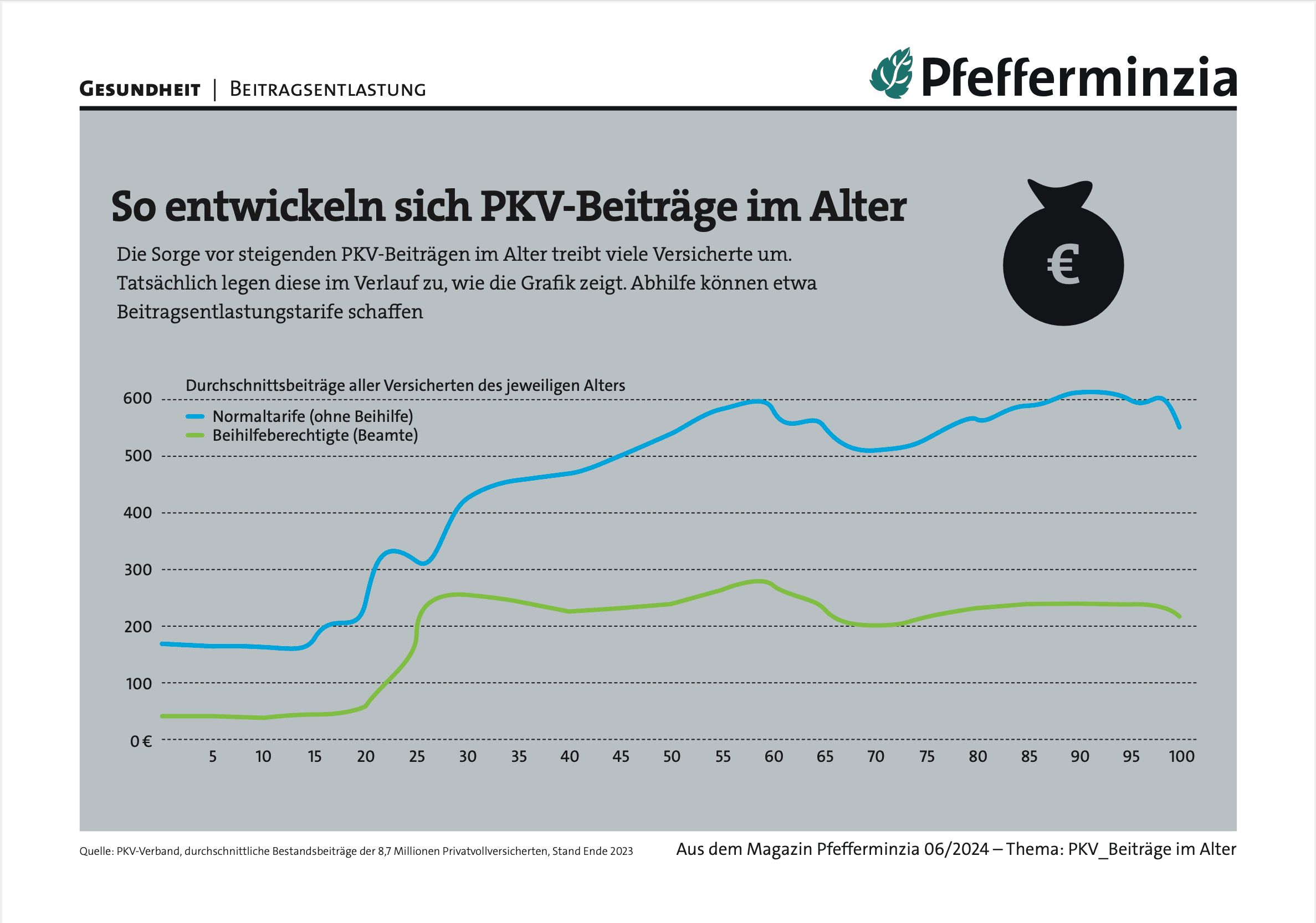 Höhere PKV-Beiträge im Alter, Grafik zeigt Kostenentwicklung bei Privatkrankenkassen.
