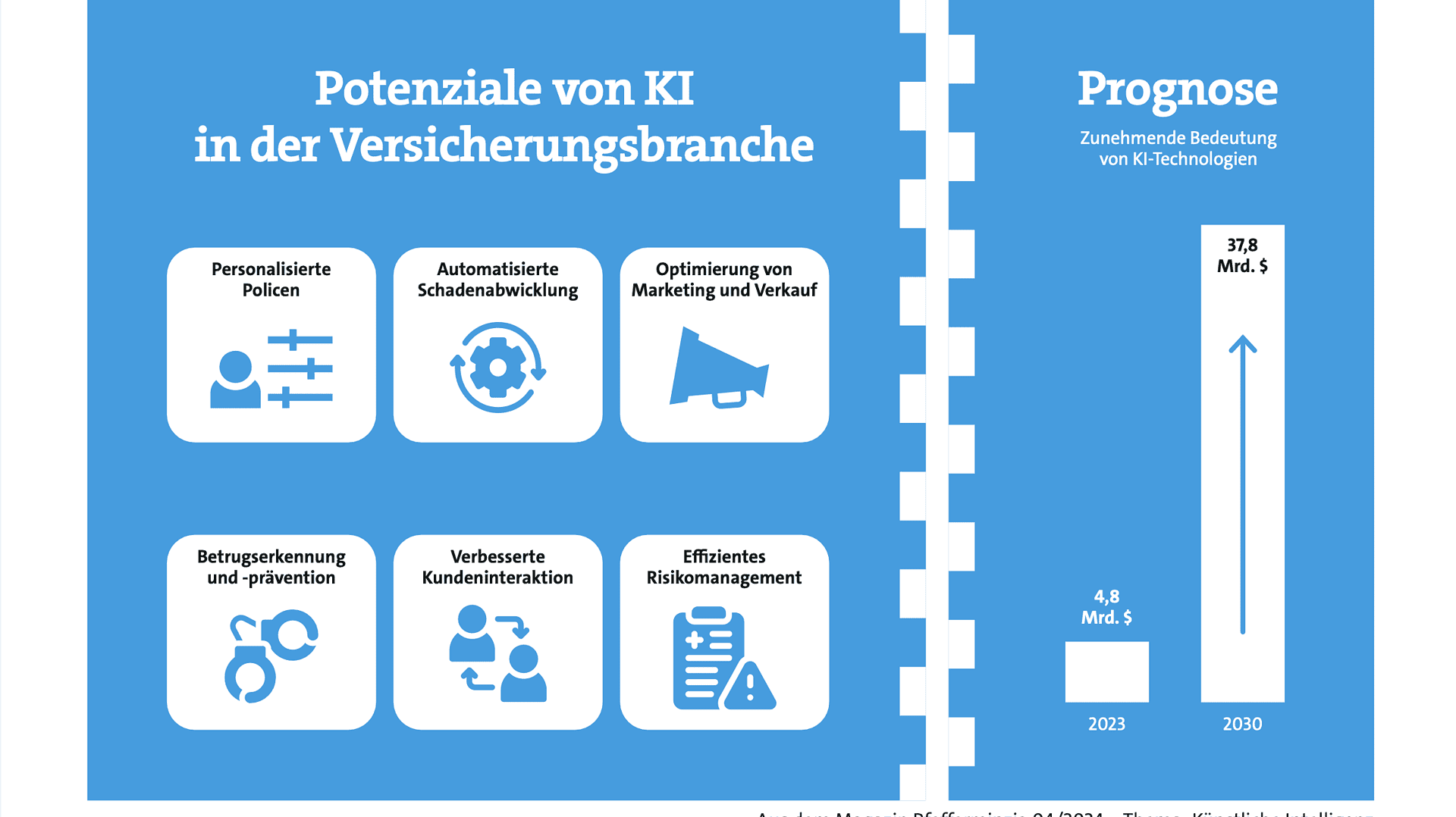 KI in Versicherungsbranche - Automatisierung, Marketing & Betrugserkennung.