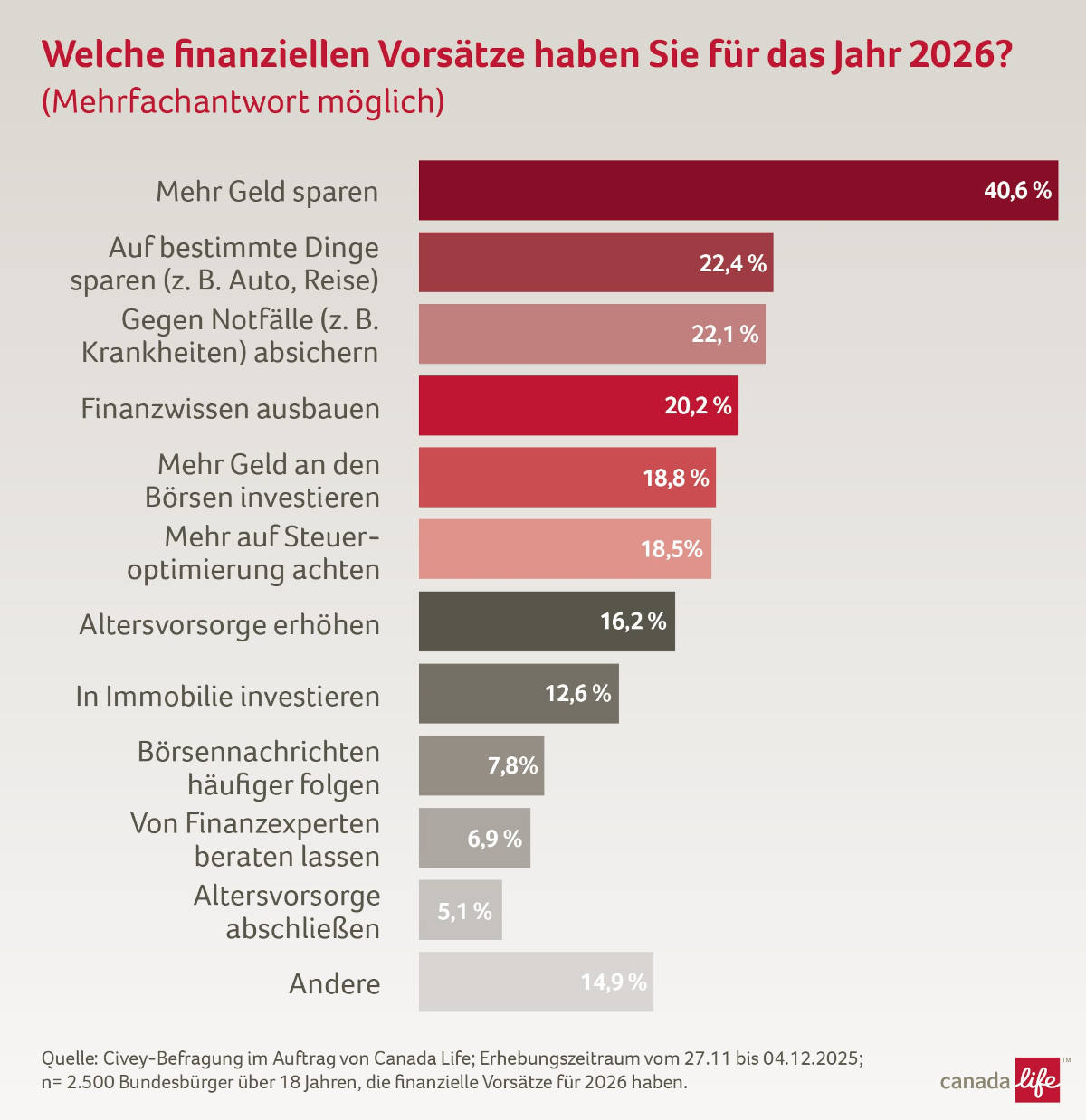 Pläne der Deutschen fürs neue Jahr in Bezug auf ihr Geld (Quelle: Canada Life)